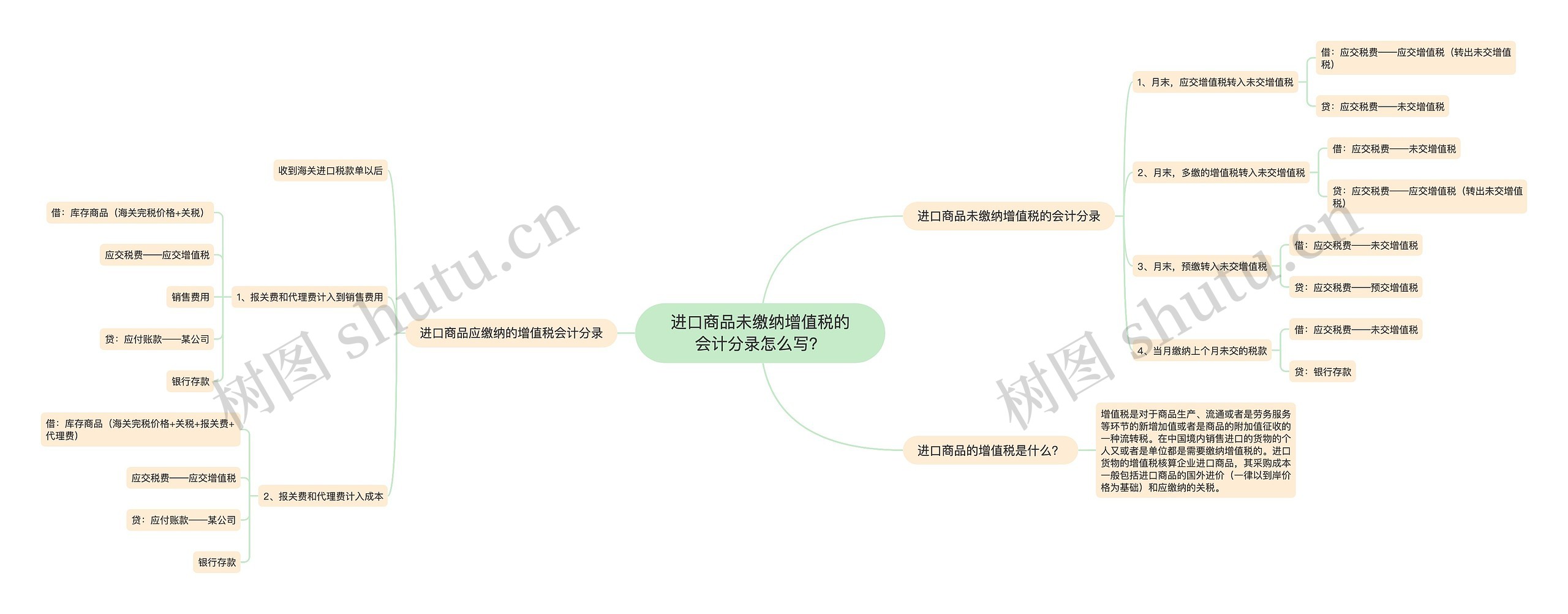 进口商品未缴纳增值税的会计分录怎么写？思维导图