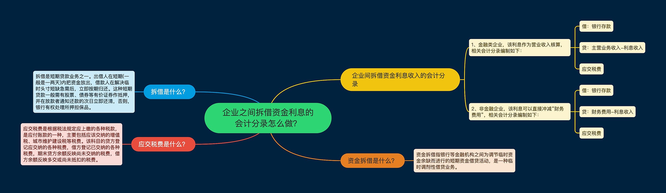 企业之间拆借资金利息的会计分录怎么做？思维导图