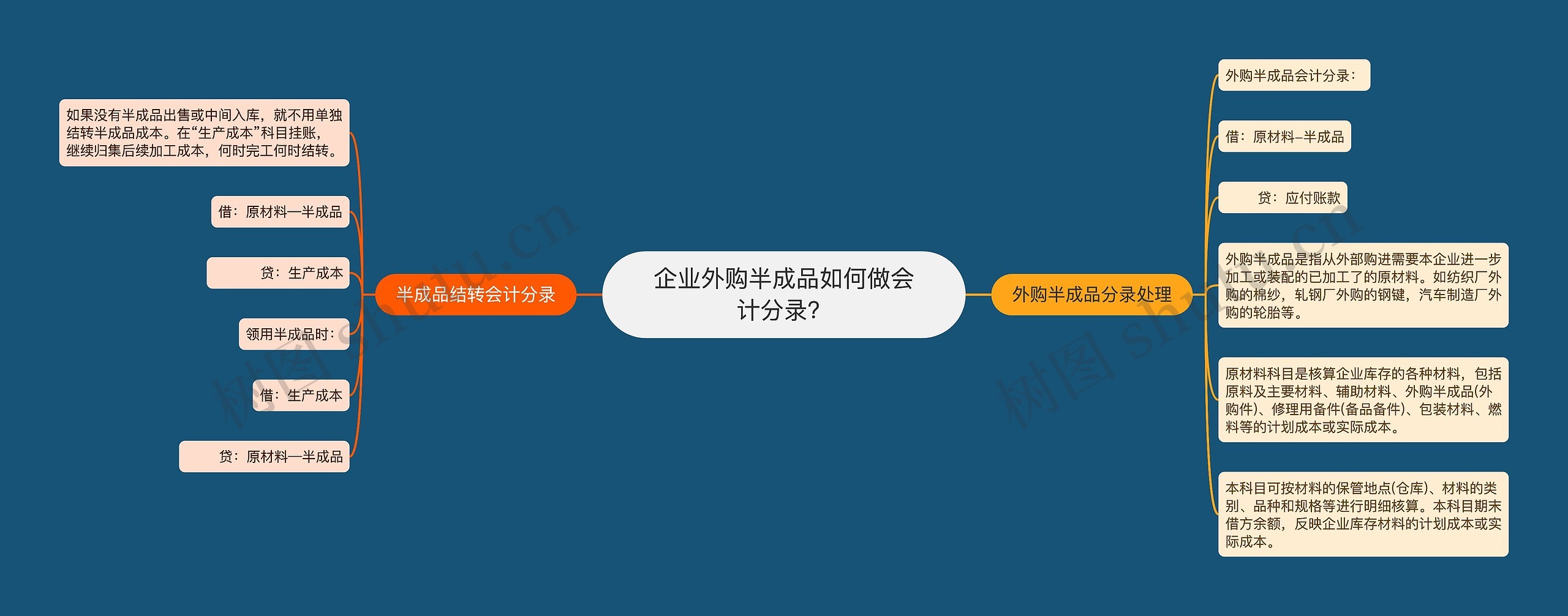 企业外购半成品如何做会计分录？思维导图