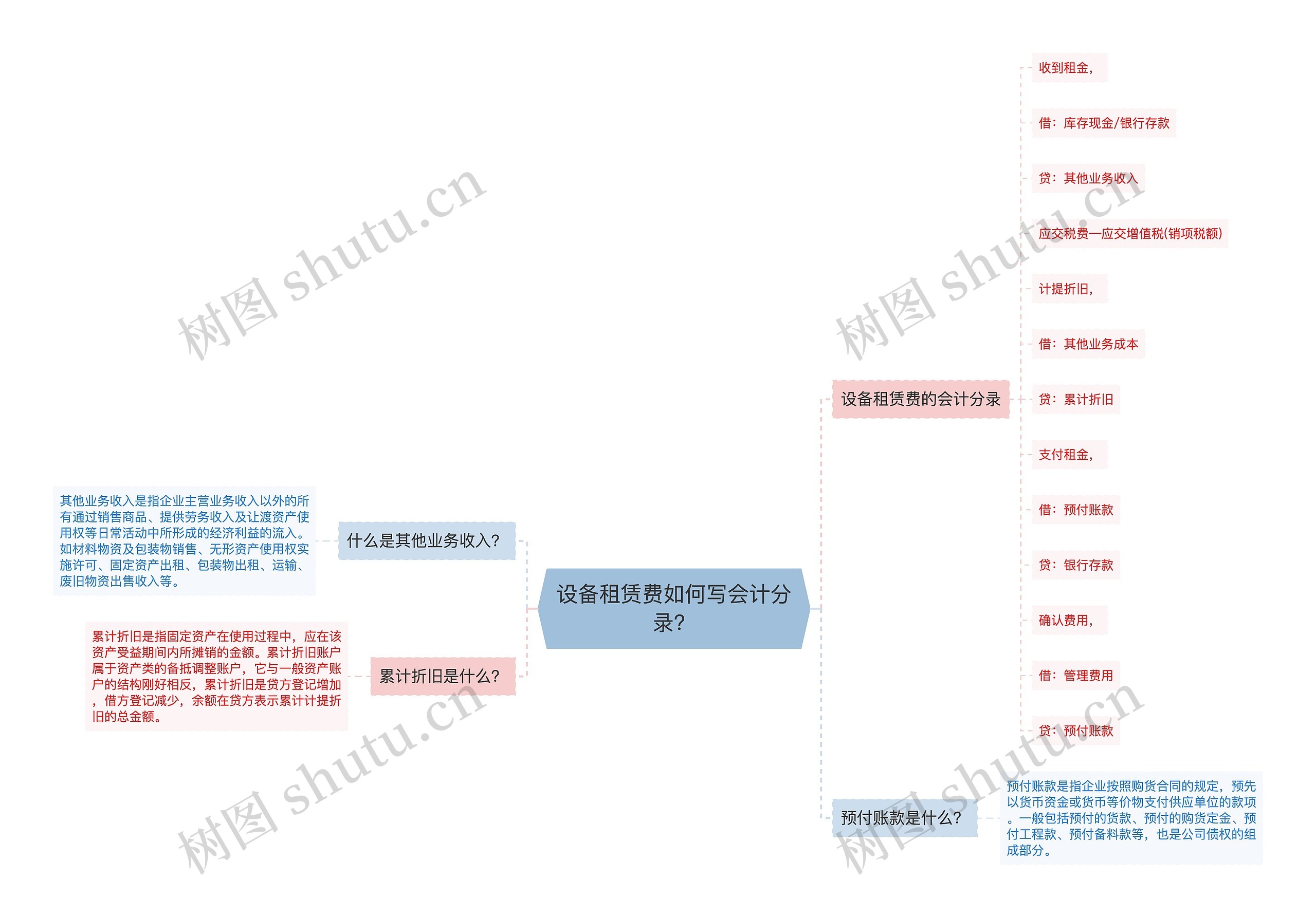 设备租赁费如何写会计分录？思维导图