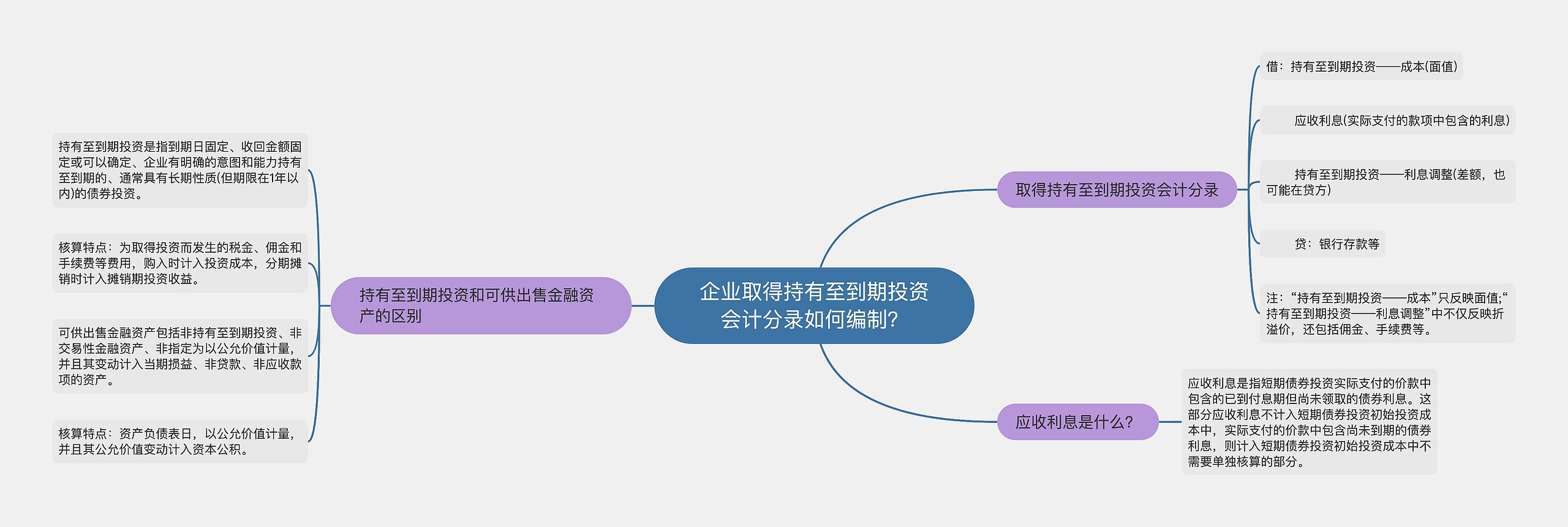 企业取得持有至到期投资会计分录如何编制？思维导图