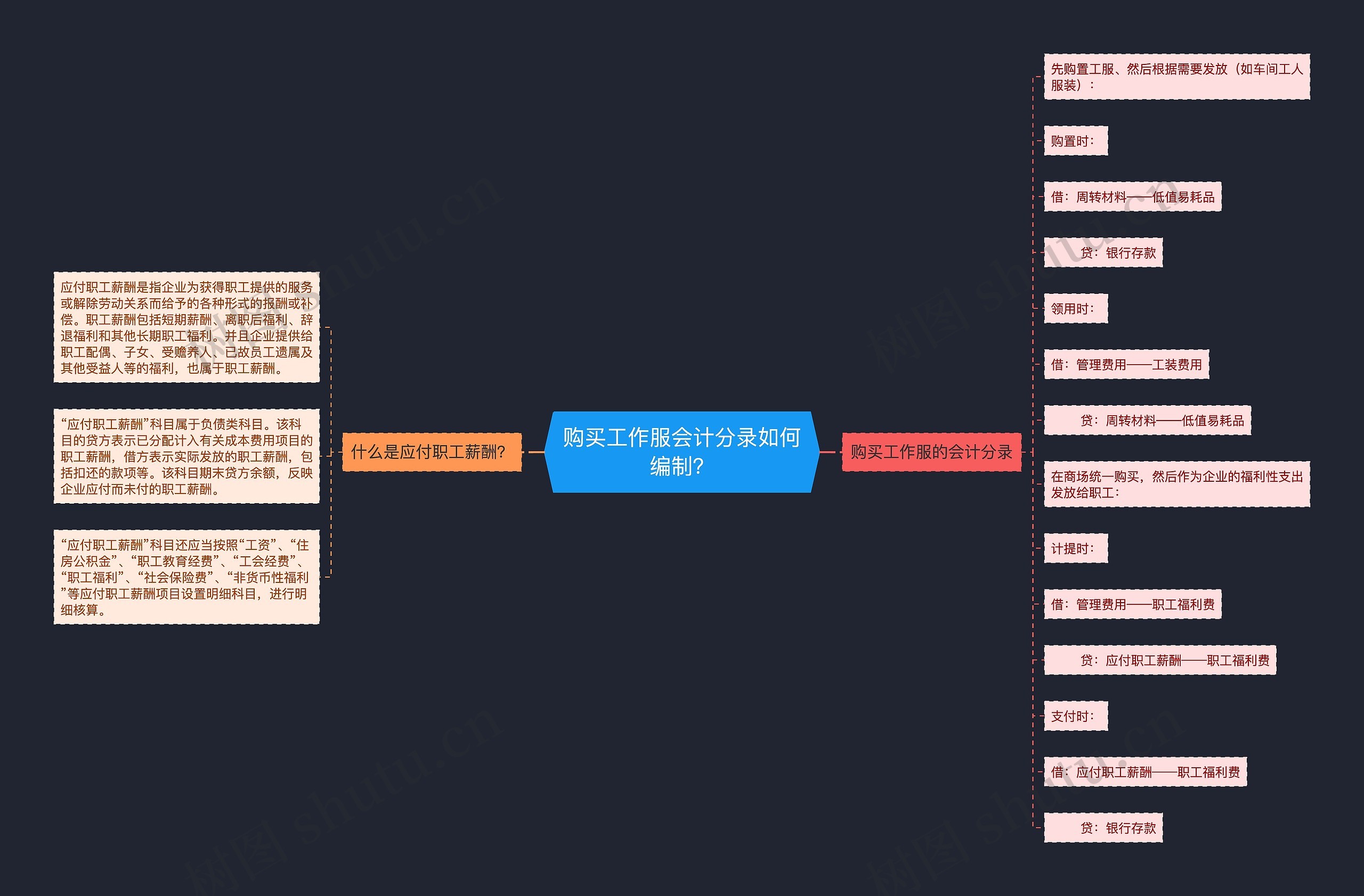 购买工作服会计分录如何编制？思维导图