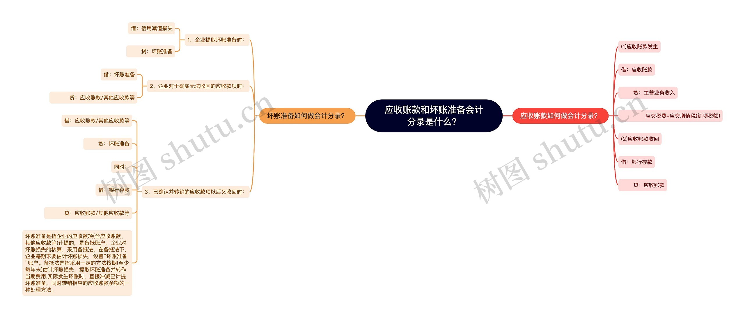 应收账款和坏账准备会计分录是什么？