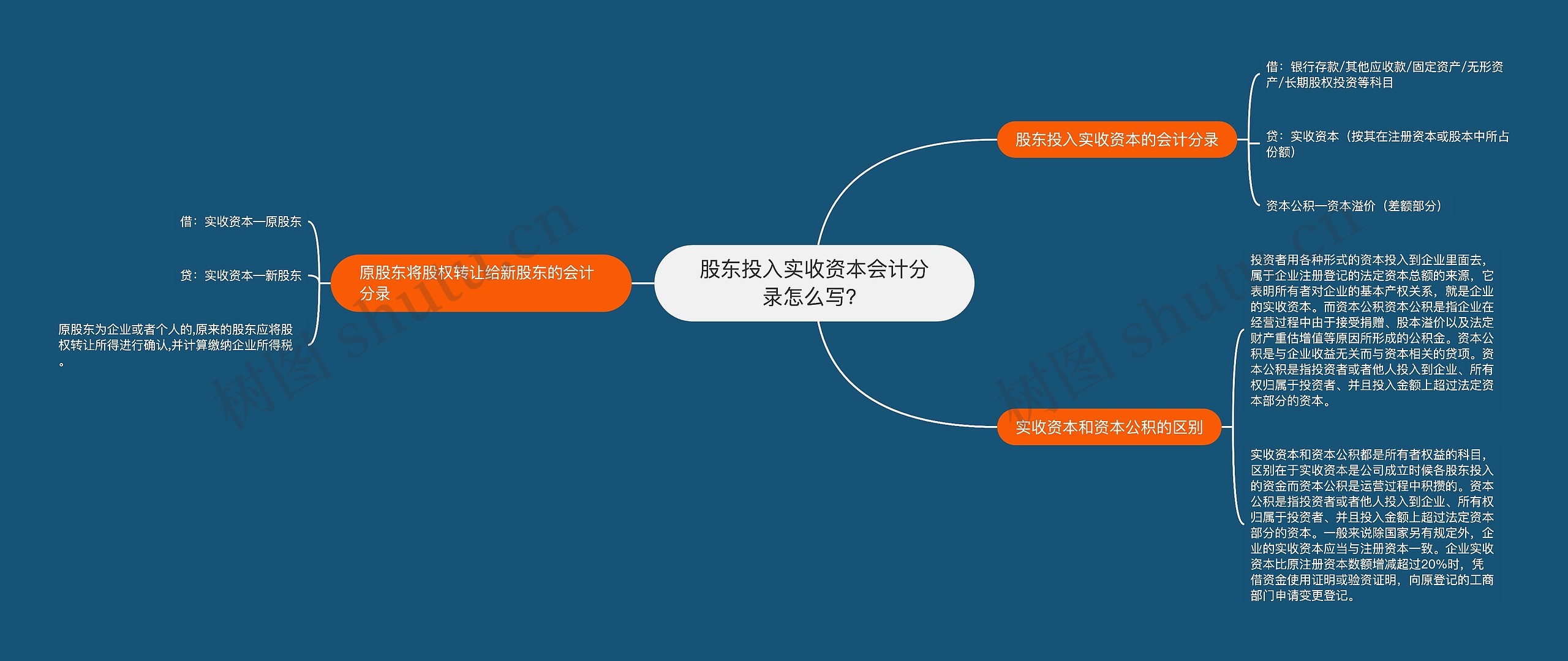 股东投入实收资本会计分录怎么写？思维导图