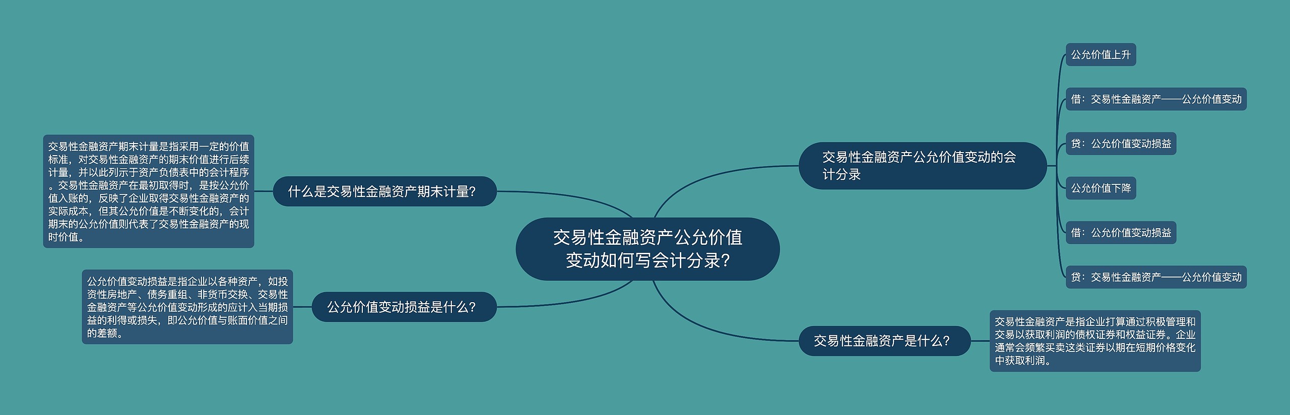 交易性金融资产公允价值变动如何写会计分录?