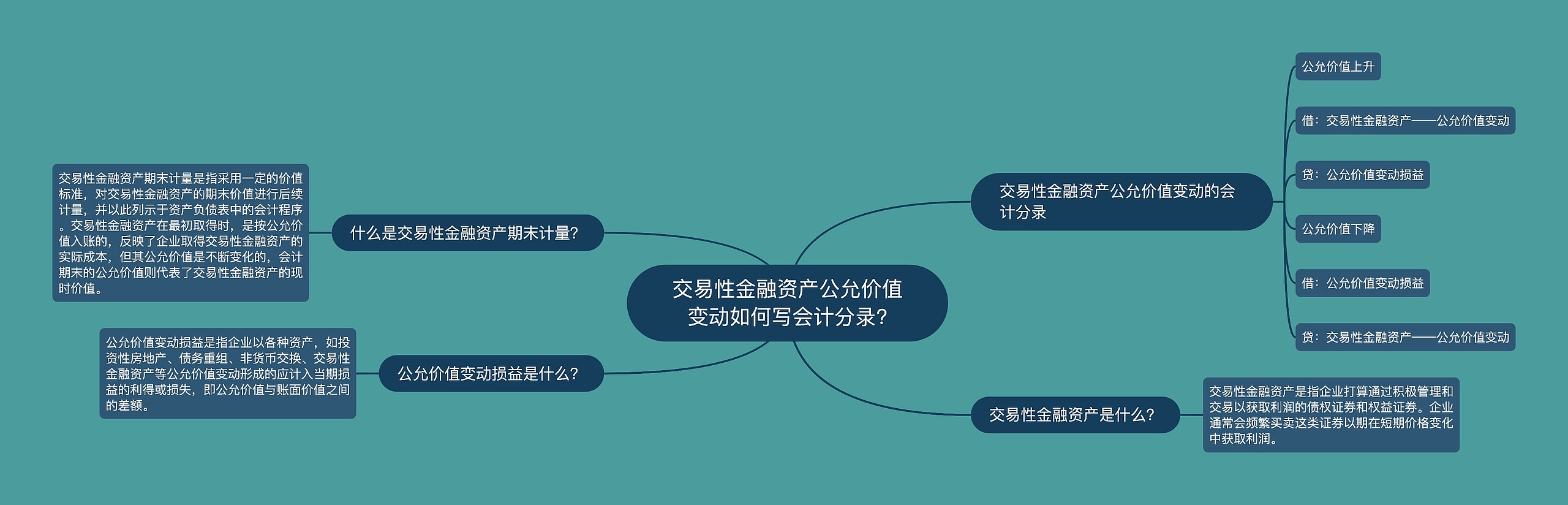 交易性金融资产公允价值变动如何写会计分录?思维导图