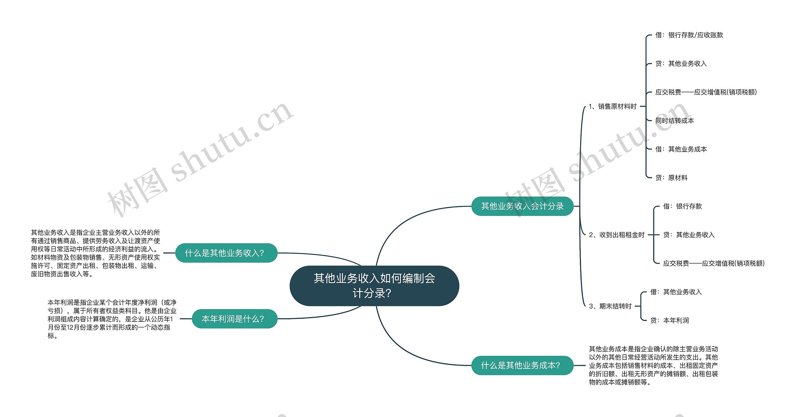 其他业务收入如何编制会计分录？