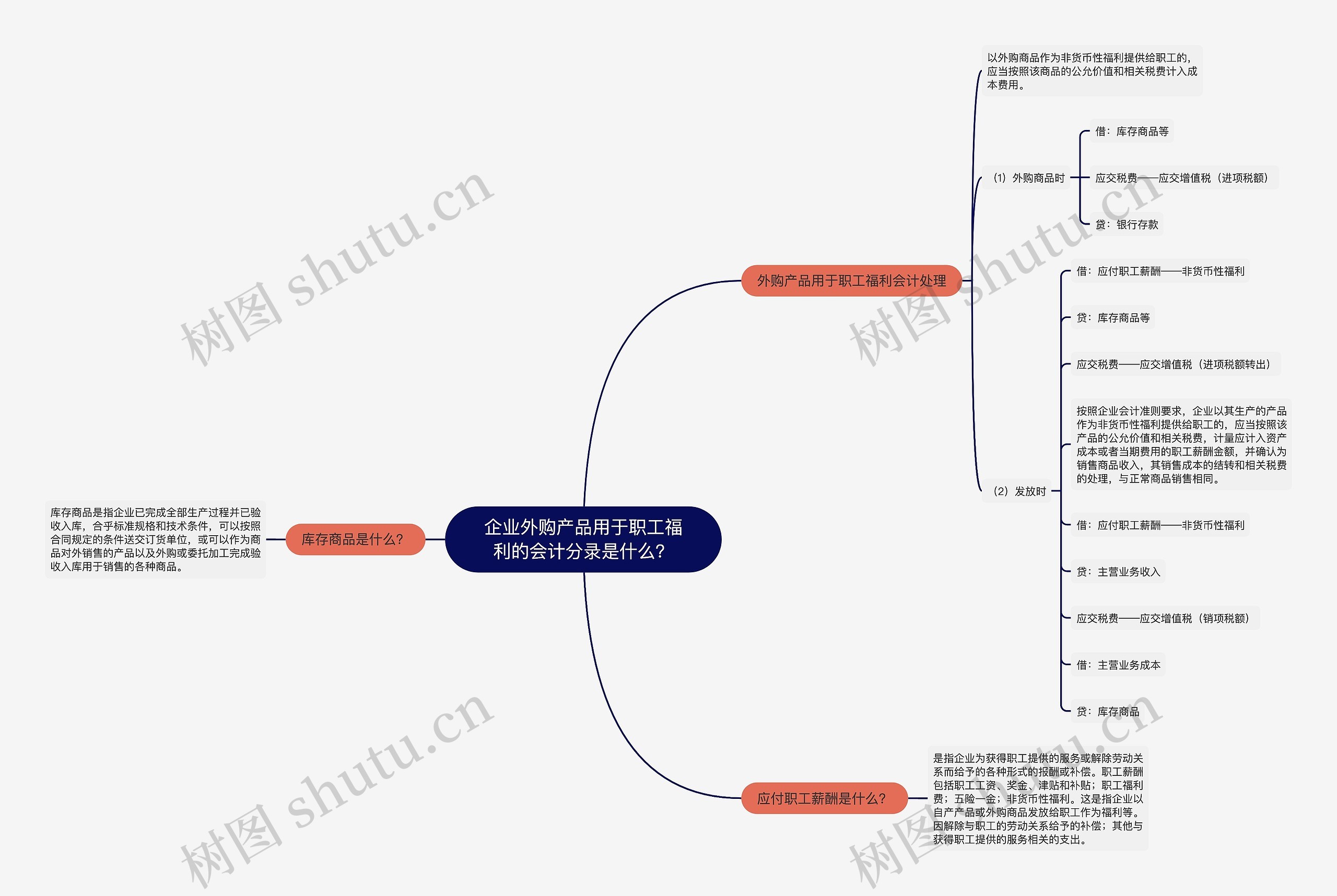 企业外购产品用于职工福利的会计分录是什么？思维导图