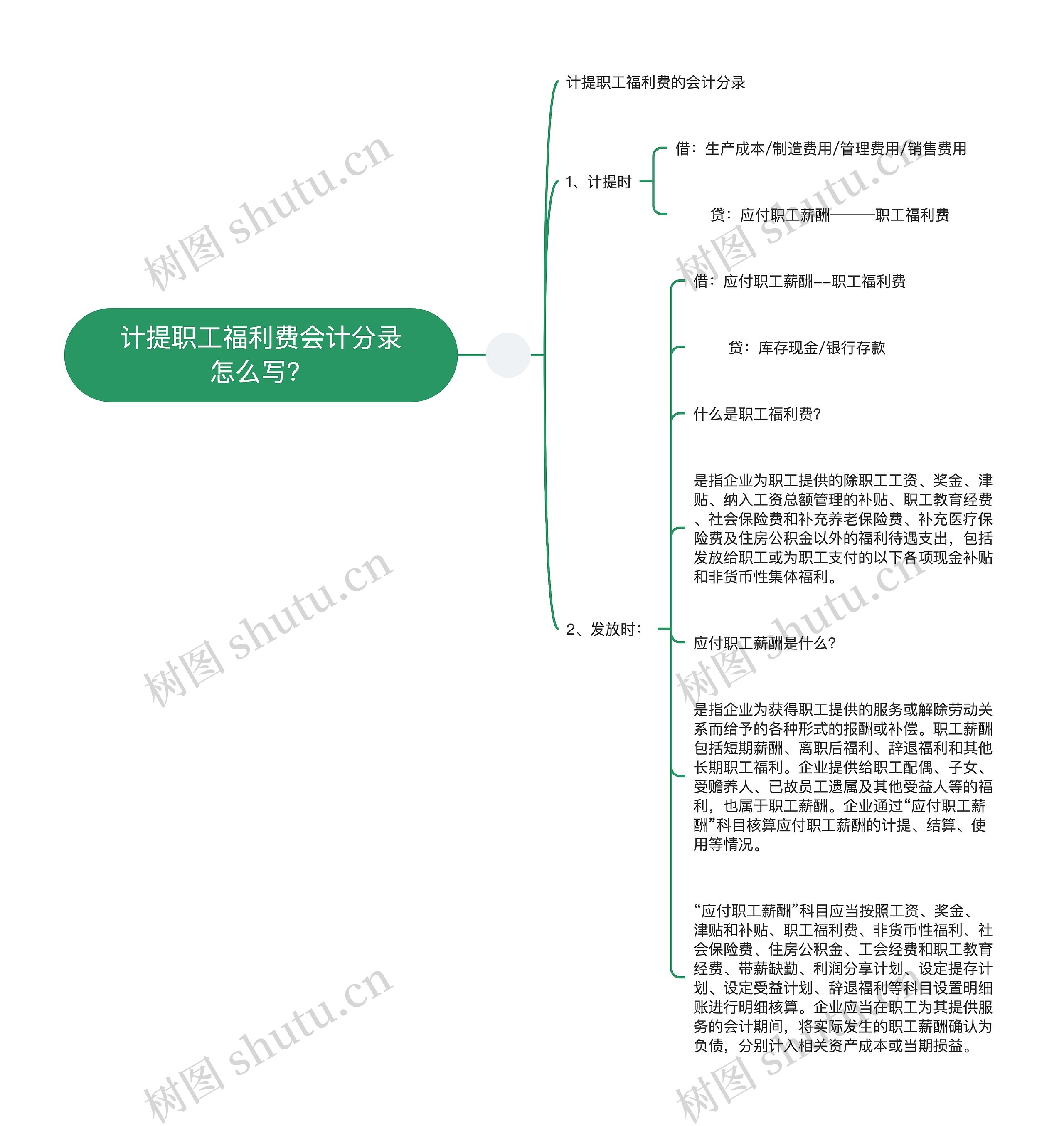 计提职工福利费会计分录怎么写？思维导图