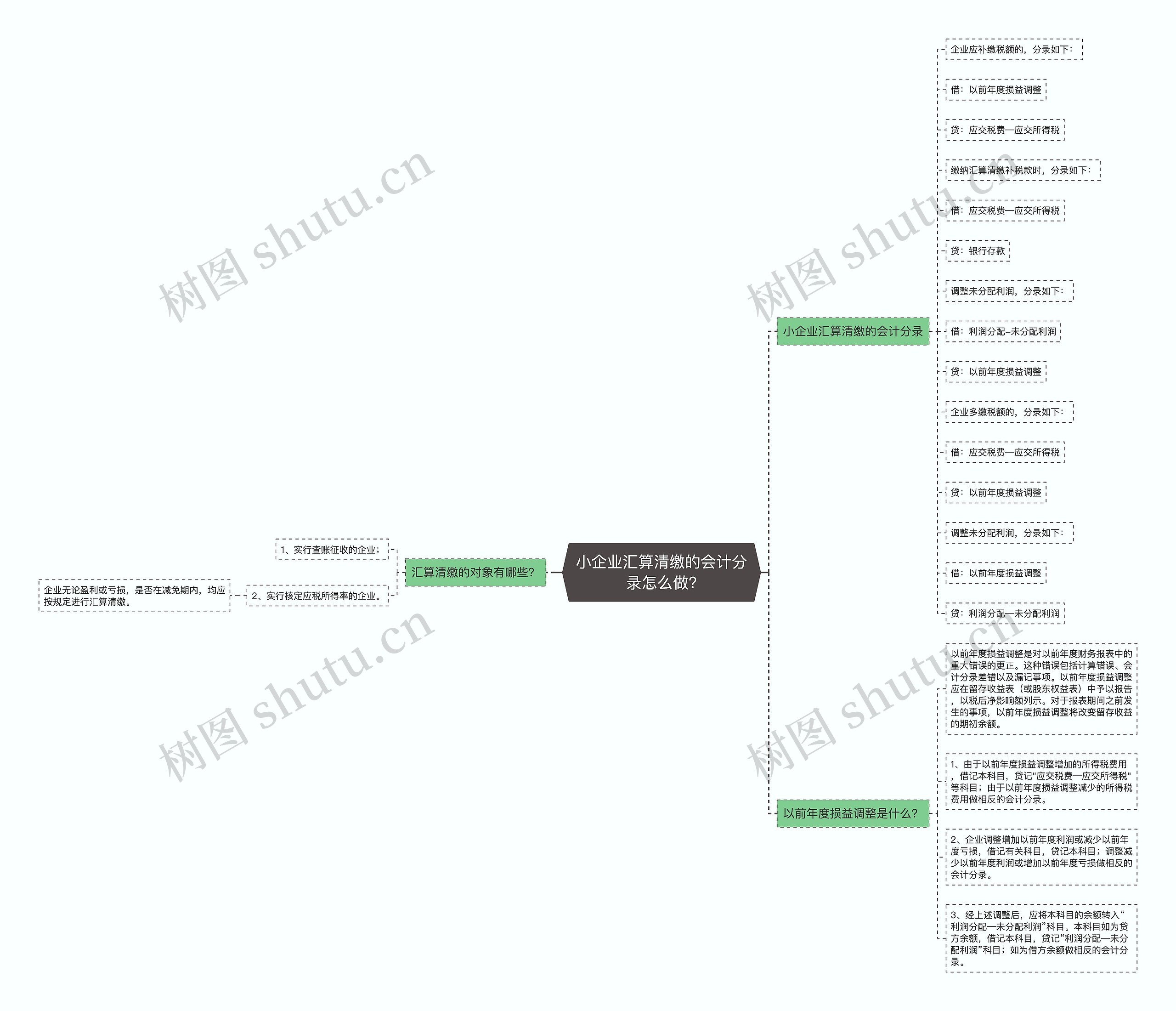 小企业汇算清缴的会计分录怎么做?思维导图