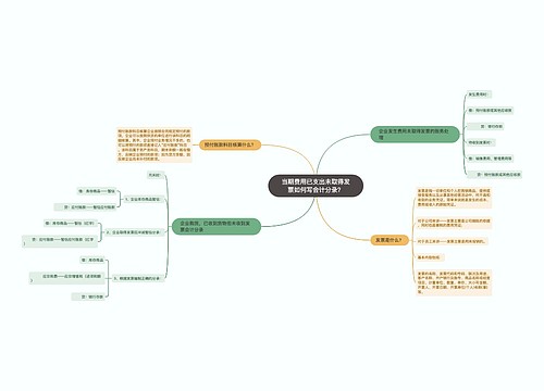 当期费用已支出未取得发票如何写会计分录？思维导图