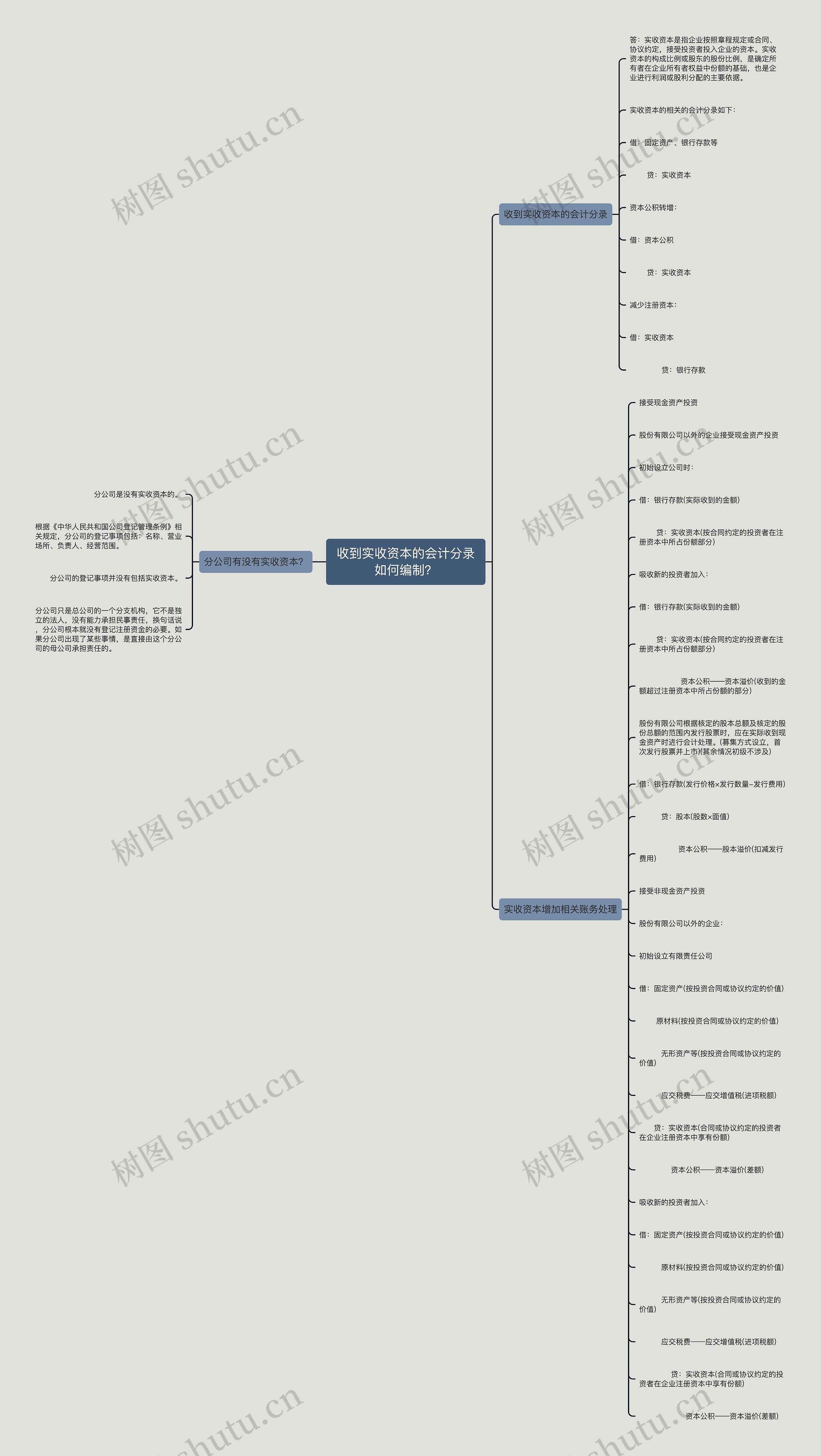 收到实收资本的会计分录如何编制？思维导图
