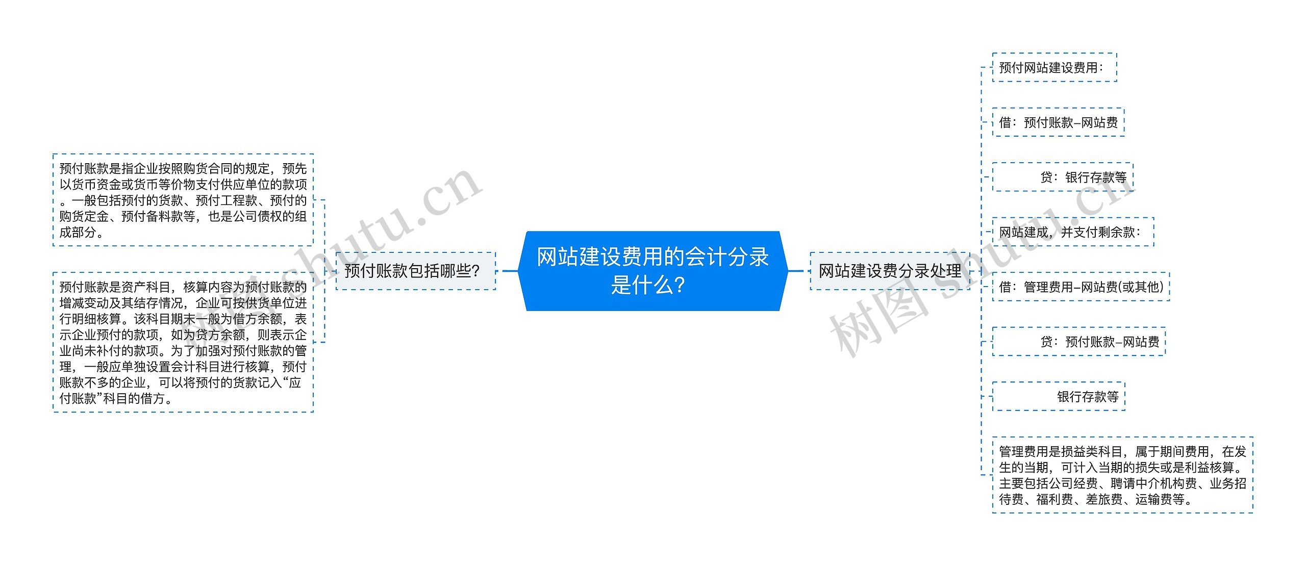 网站建设费用的会计分录是什么？