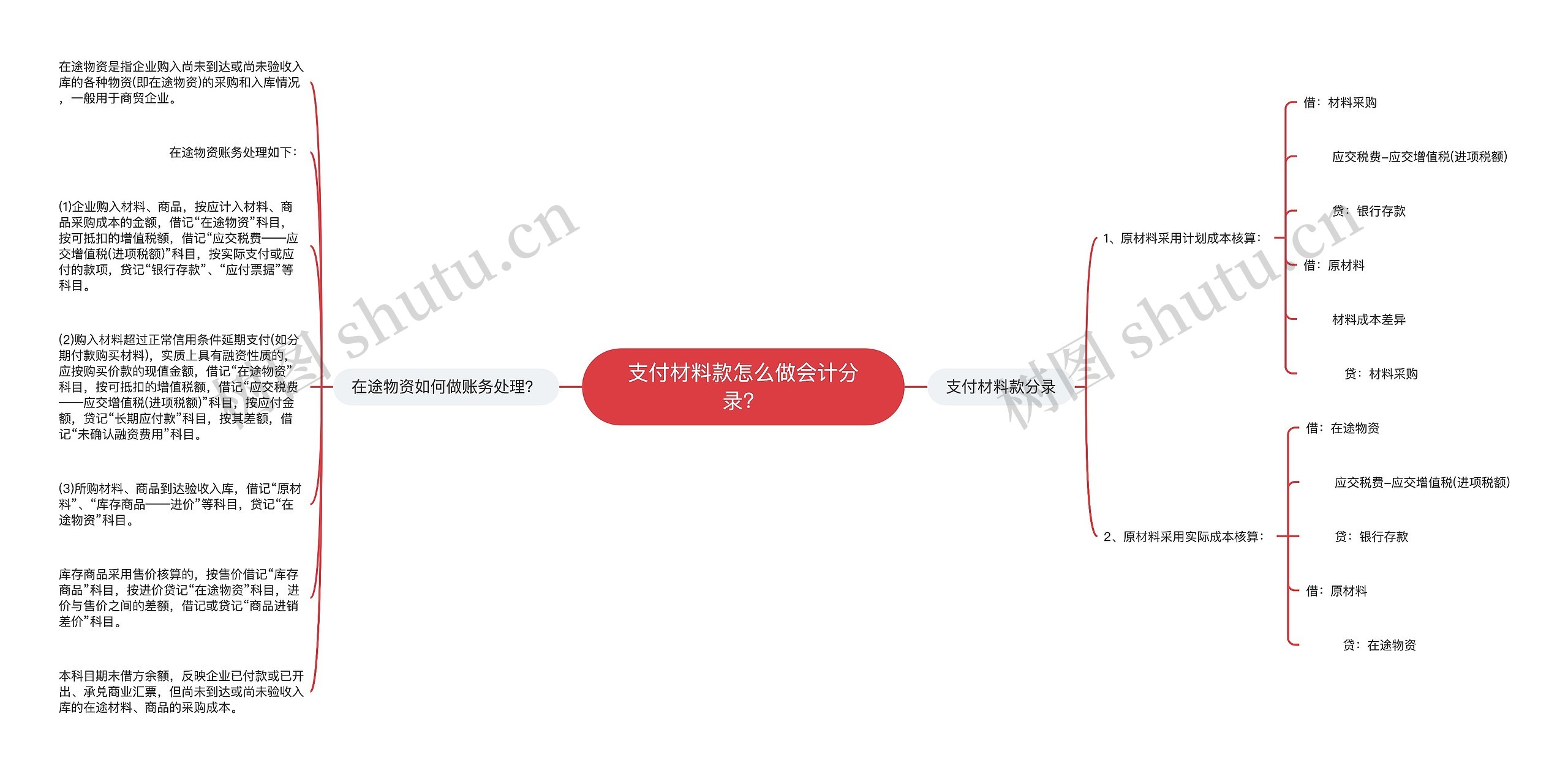 支付材料款怎么做会计分录？思维导图