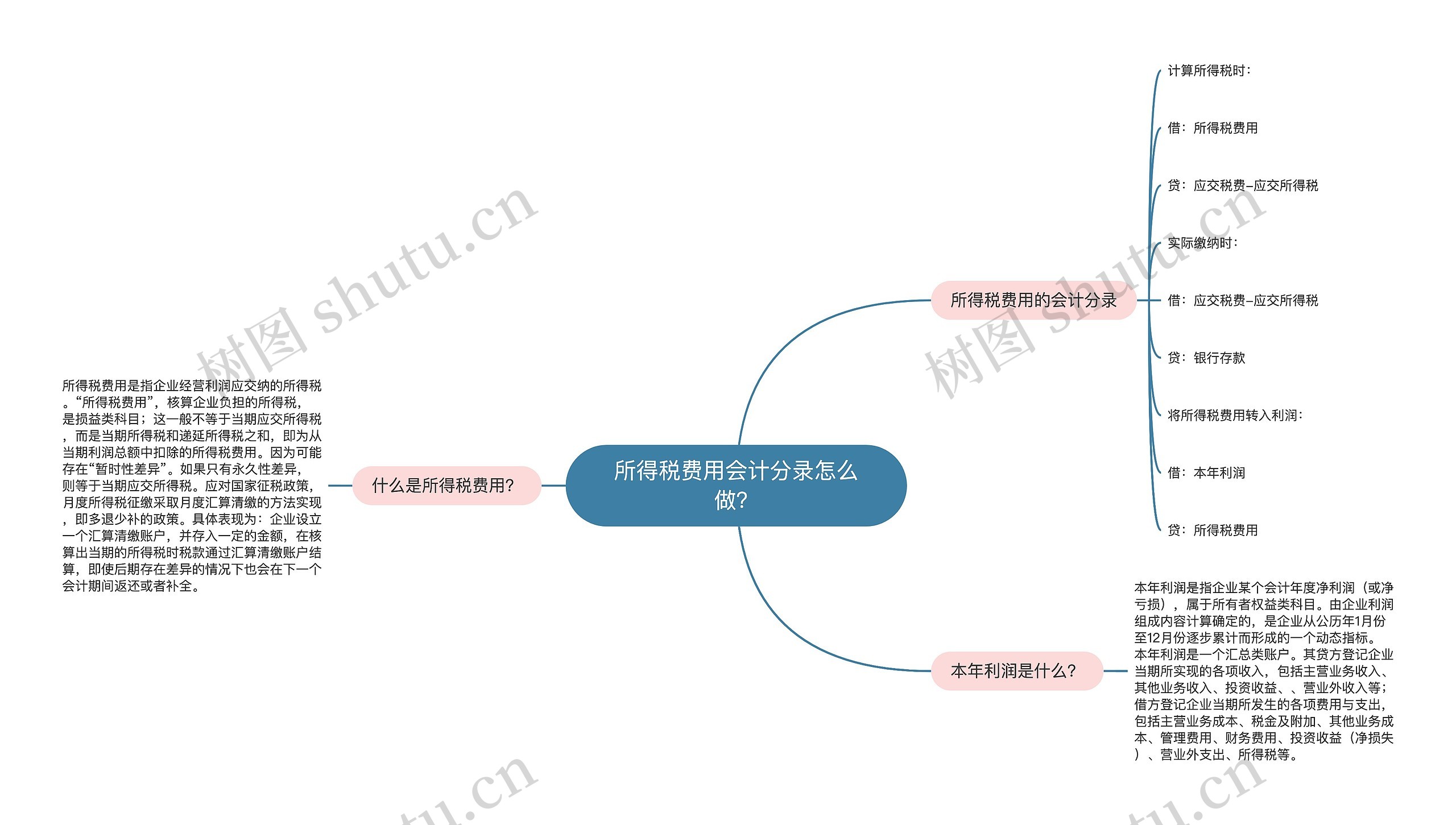 所得税费用会计分录怎么做？