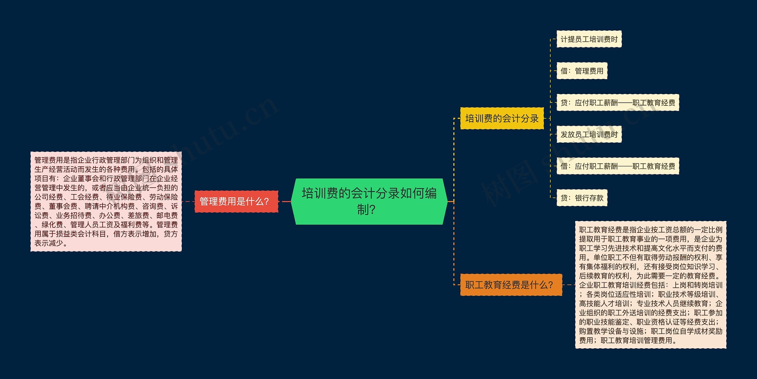 培训费的会计分录如何编制？思维导图