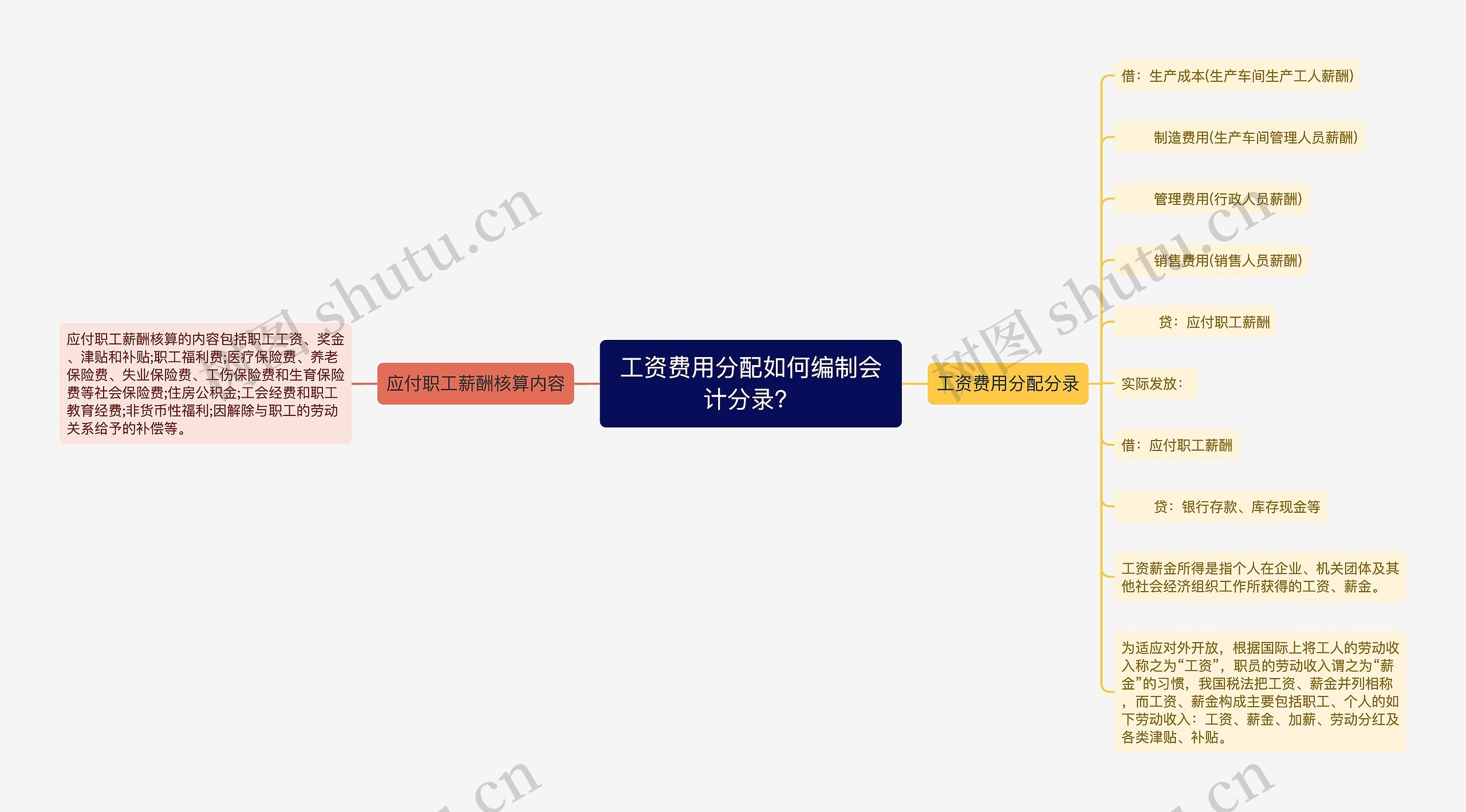 工资费用分配如何编制会计分录？思维导图