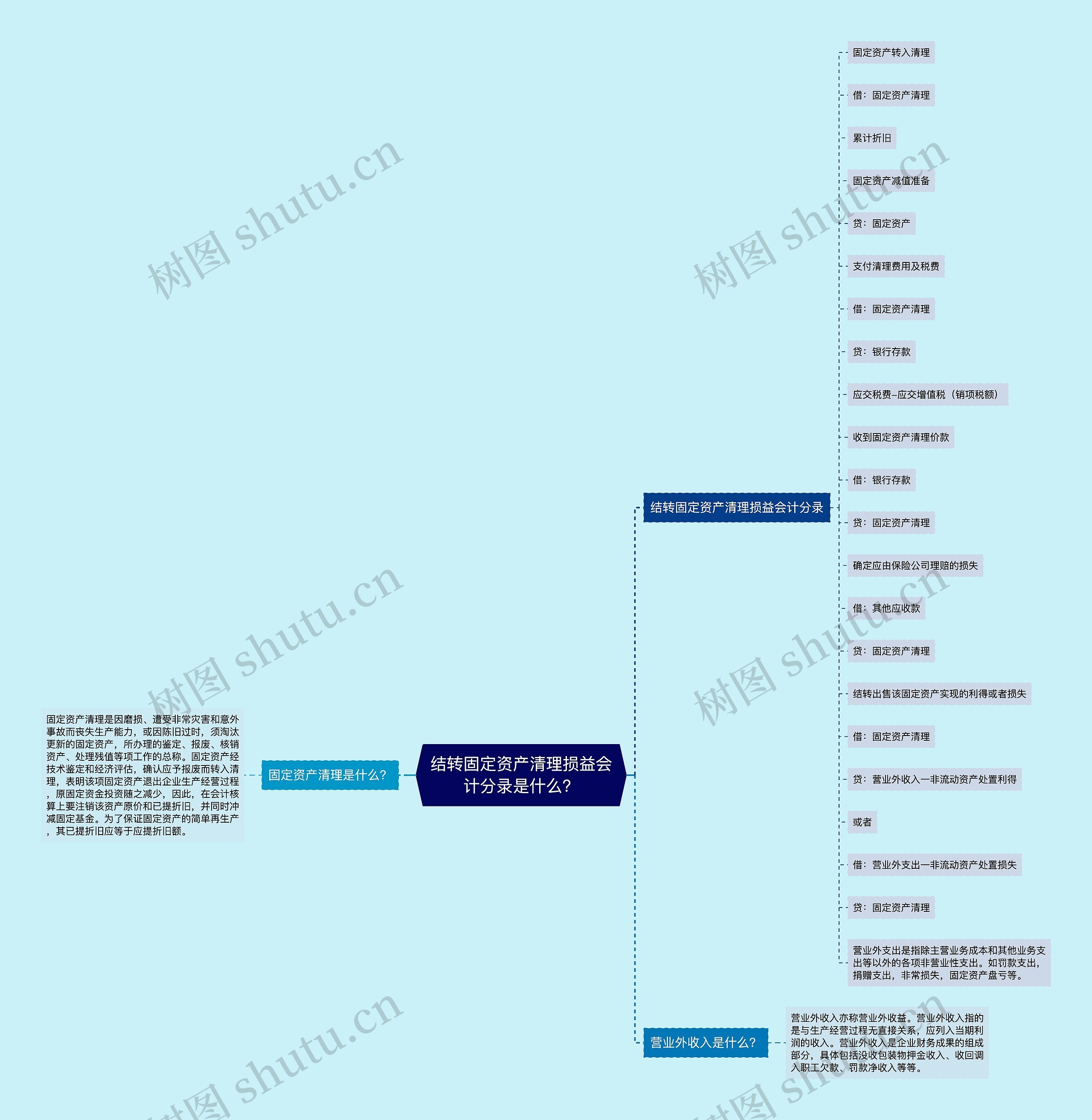 结转固定资产清理损益会计分录是什么？思维导图