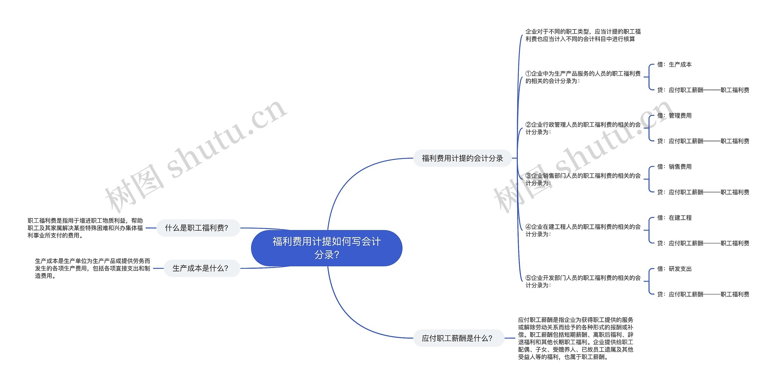 福利费用计提如何写会计分录?