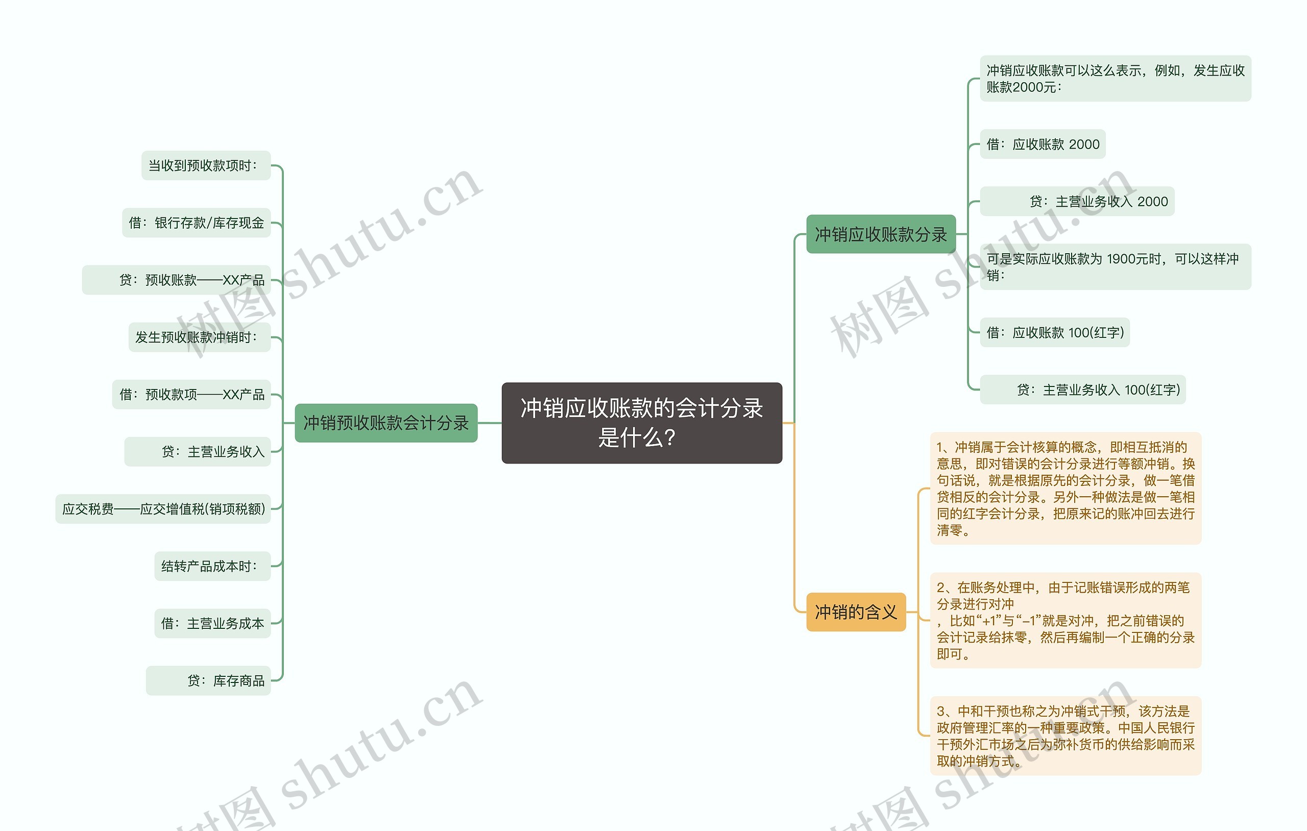 冲销应收账款的会计分录是什么？思维导图