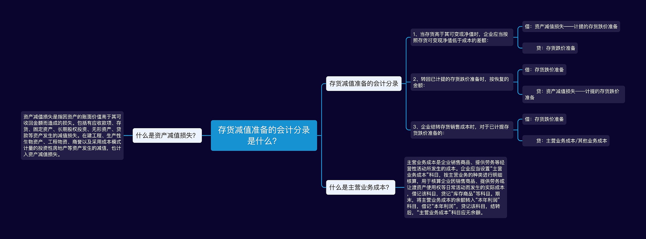 存货减值准备的会计分录是什么？思维导图