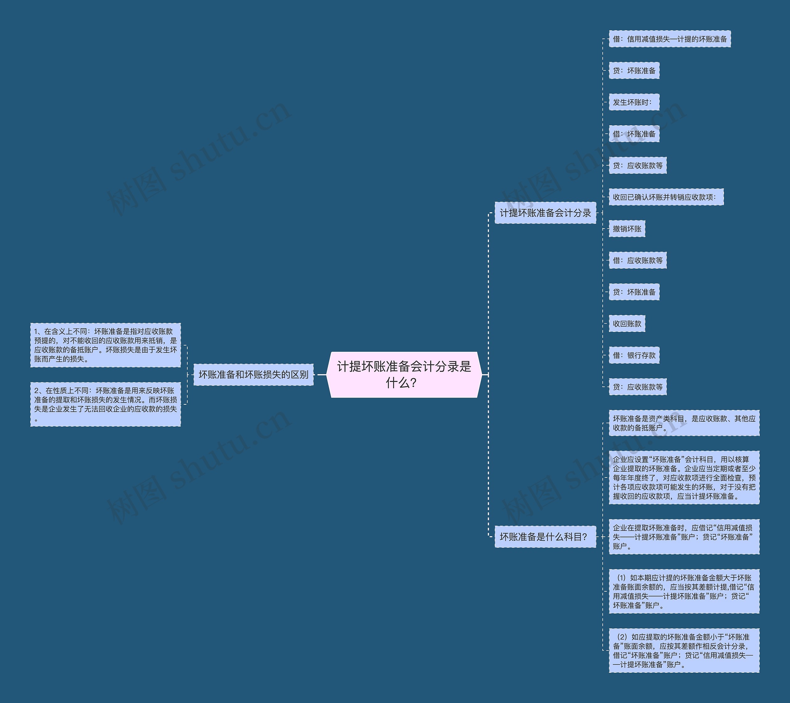 计提坏账准备会计分录是什么？思维导图