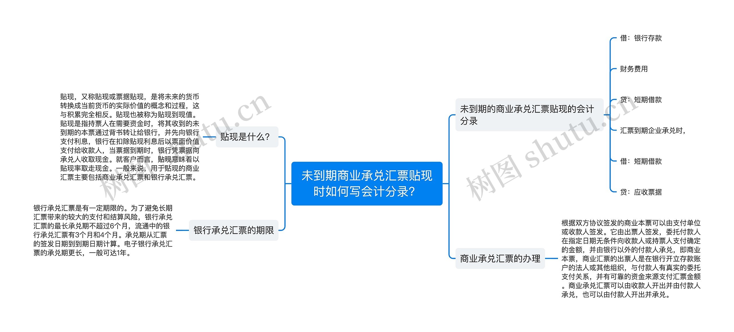 未到期商业承兑汇票贴现时如何写会计分录？思维导图