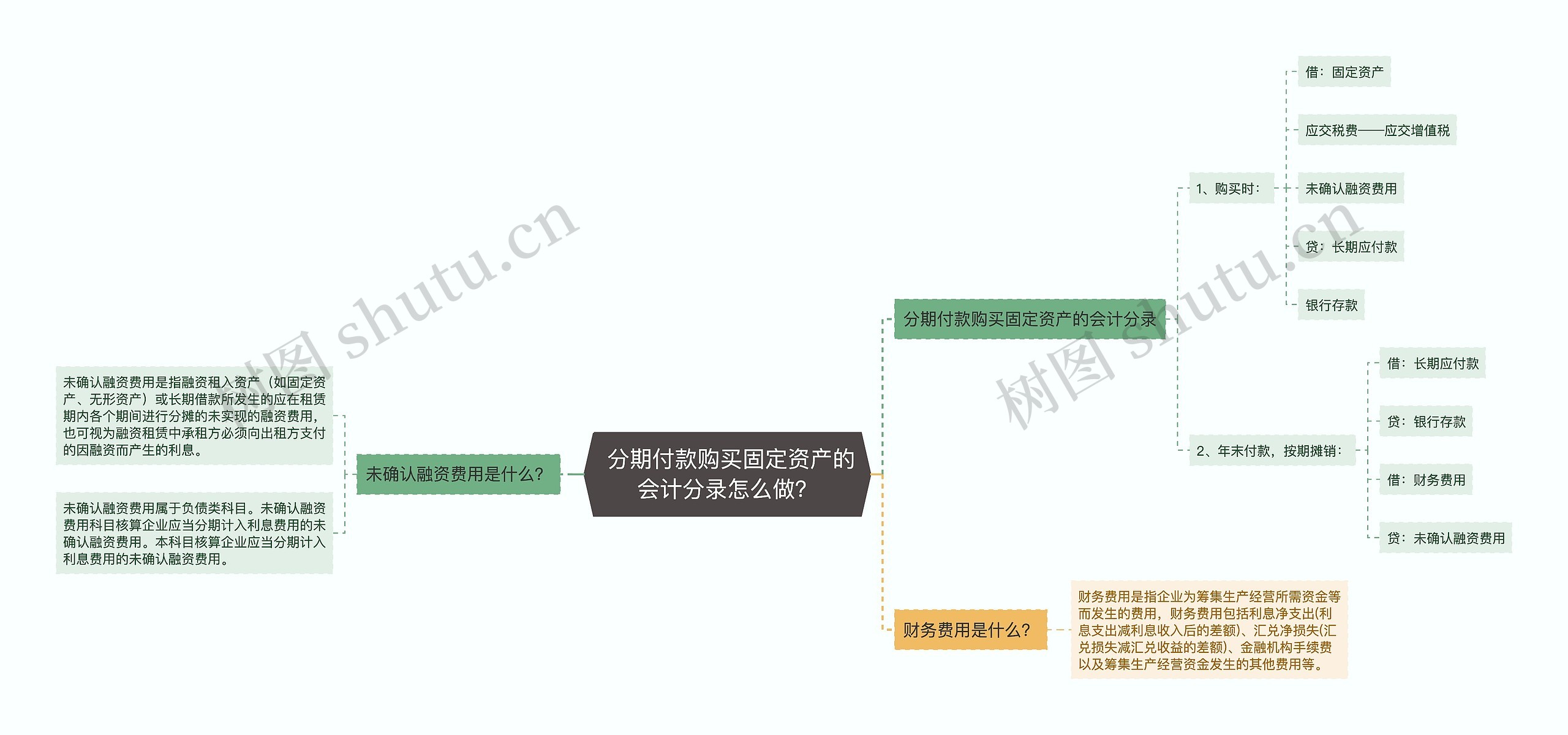  分期付款购买固定资产的会计分录怎么做？