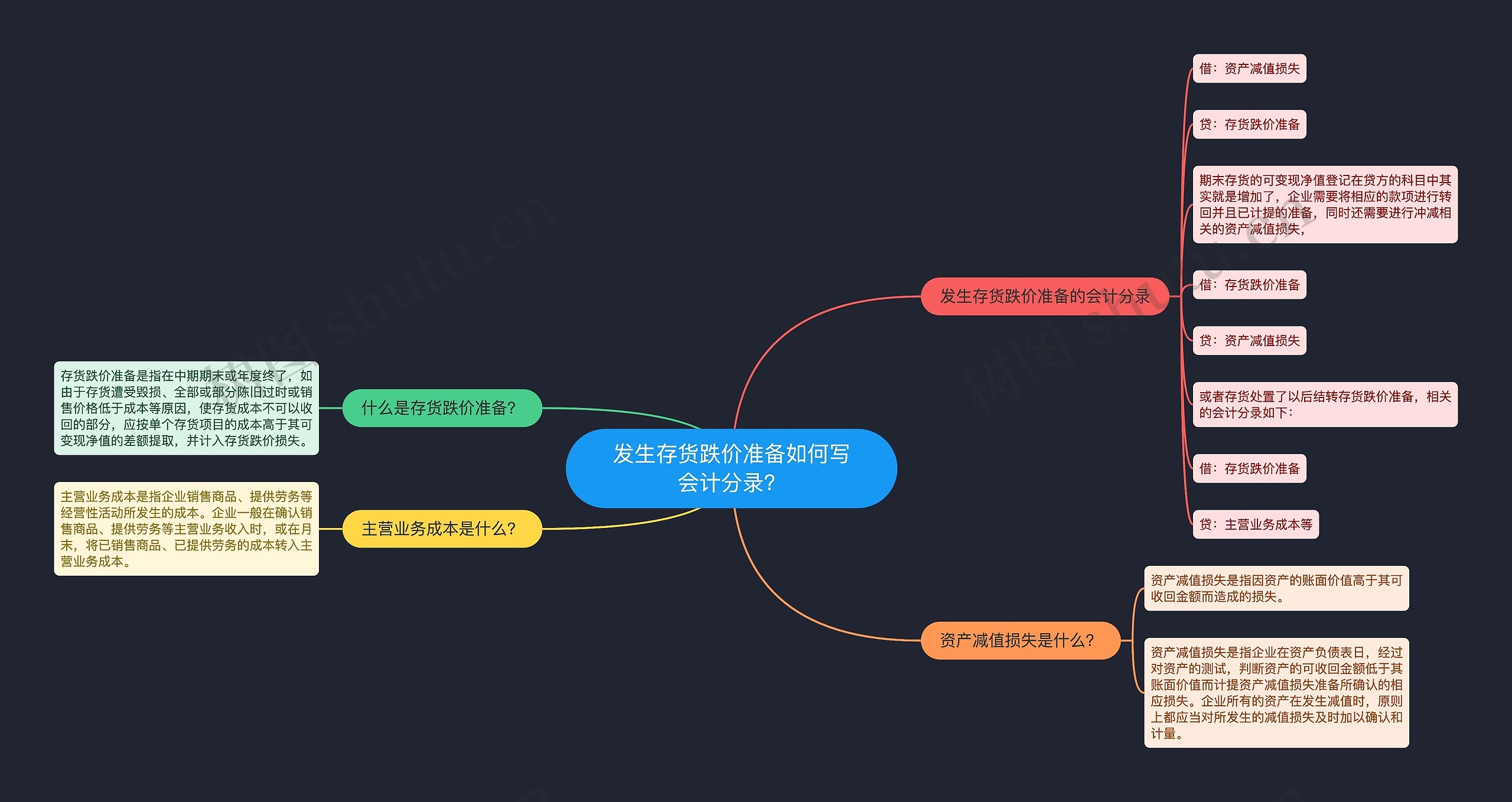 发生存货跌价准备如何写会计分录？