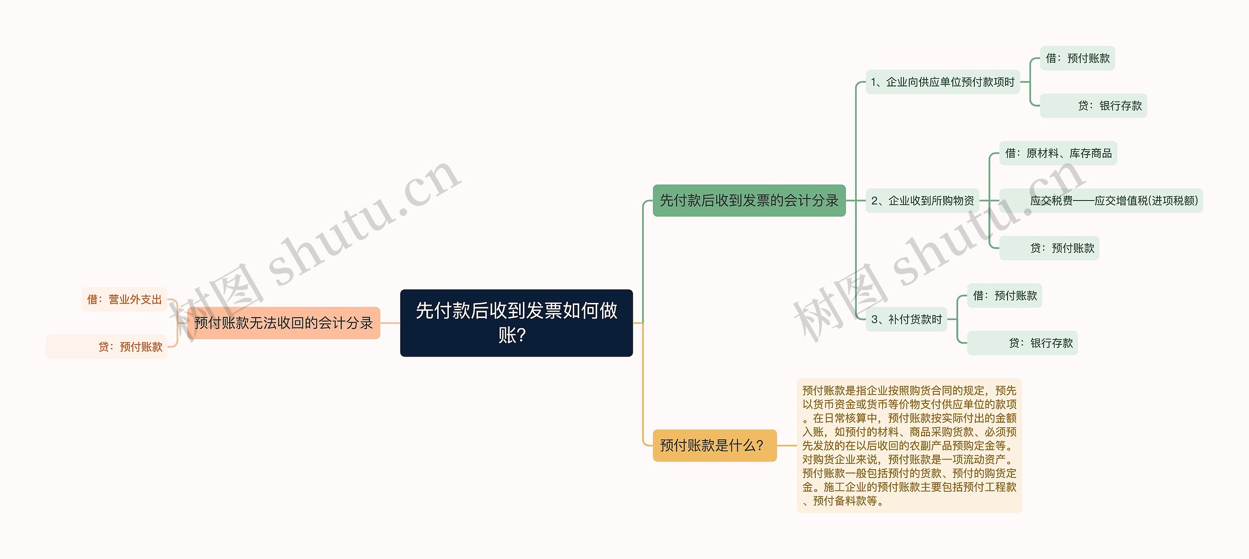 先付款后收到发票如何做账？思维导图