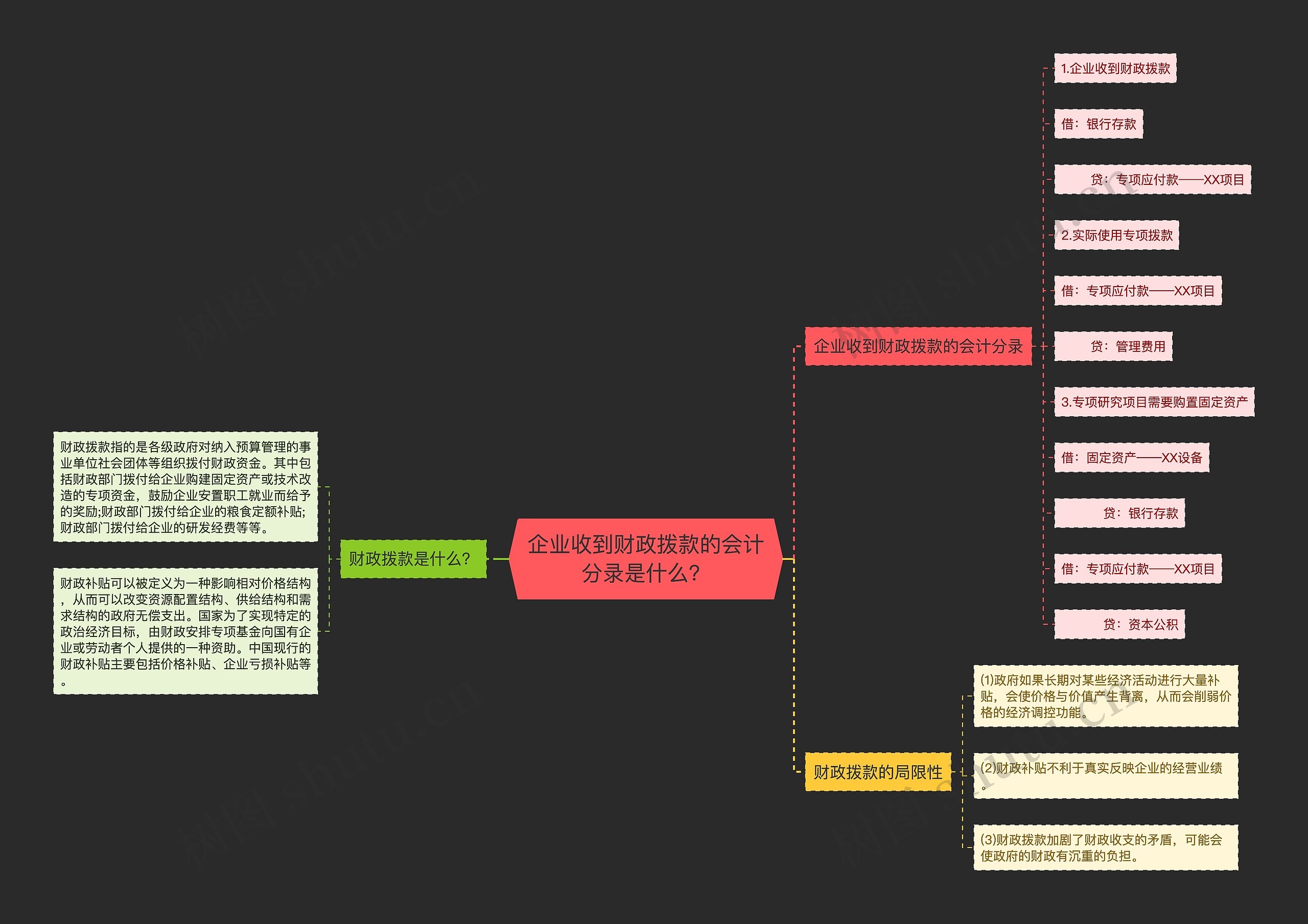 企业收到财政拨款的会计分录是什么？思维导图