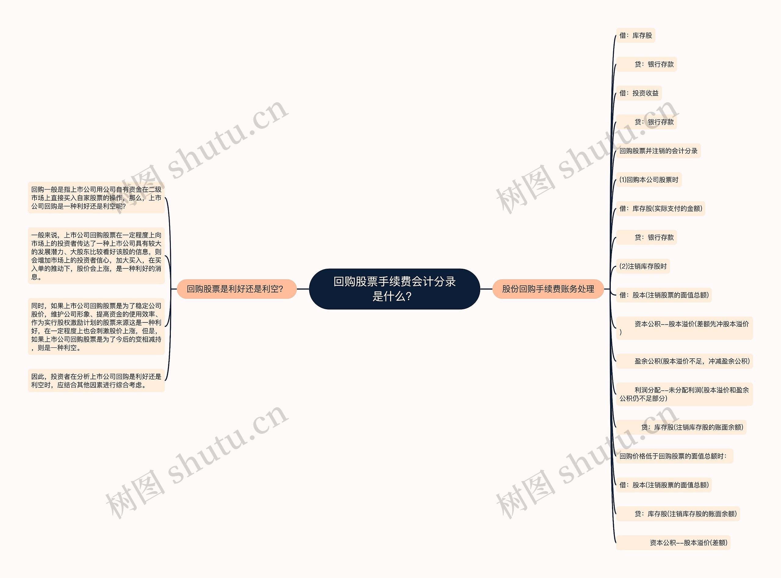 回购股票手续费会计分录是什么？思维导图