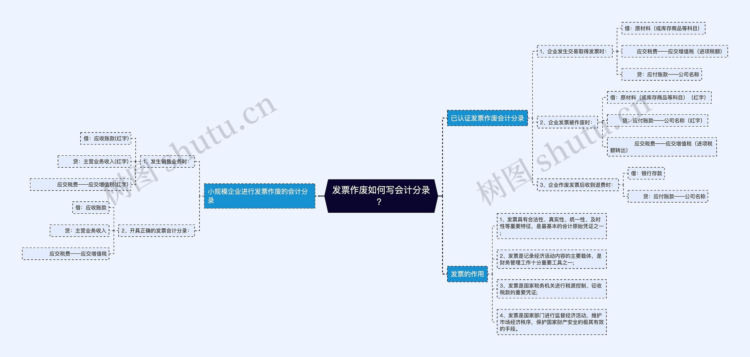 发票作废如何写会计分录？思维导图