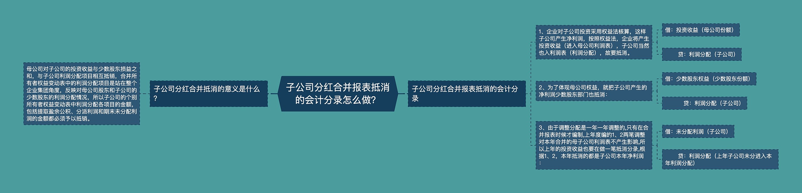 子公司分红合并报表抵消的会计分录怎么做？