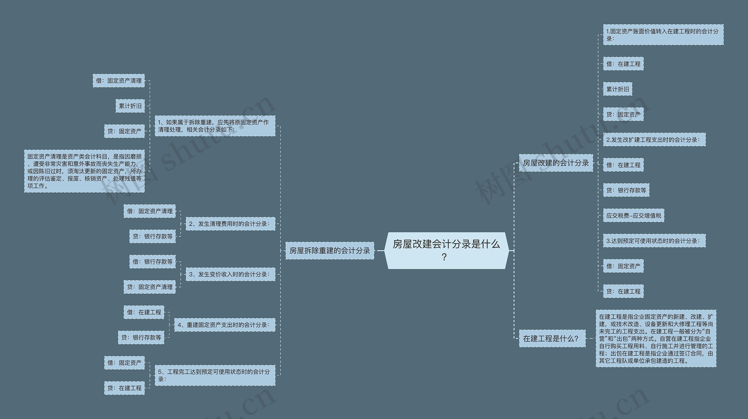 房屋改建会计分录是什么？