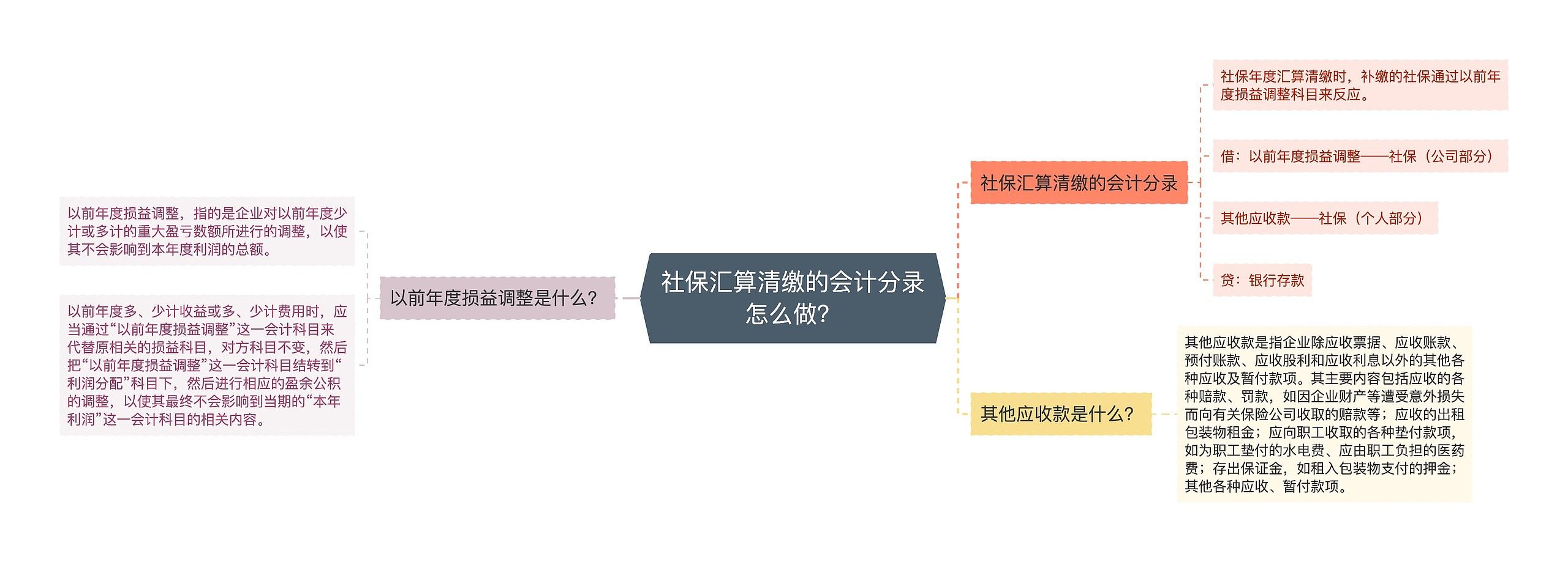 社保汇算清缴的会计分录怎么做？