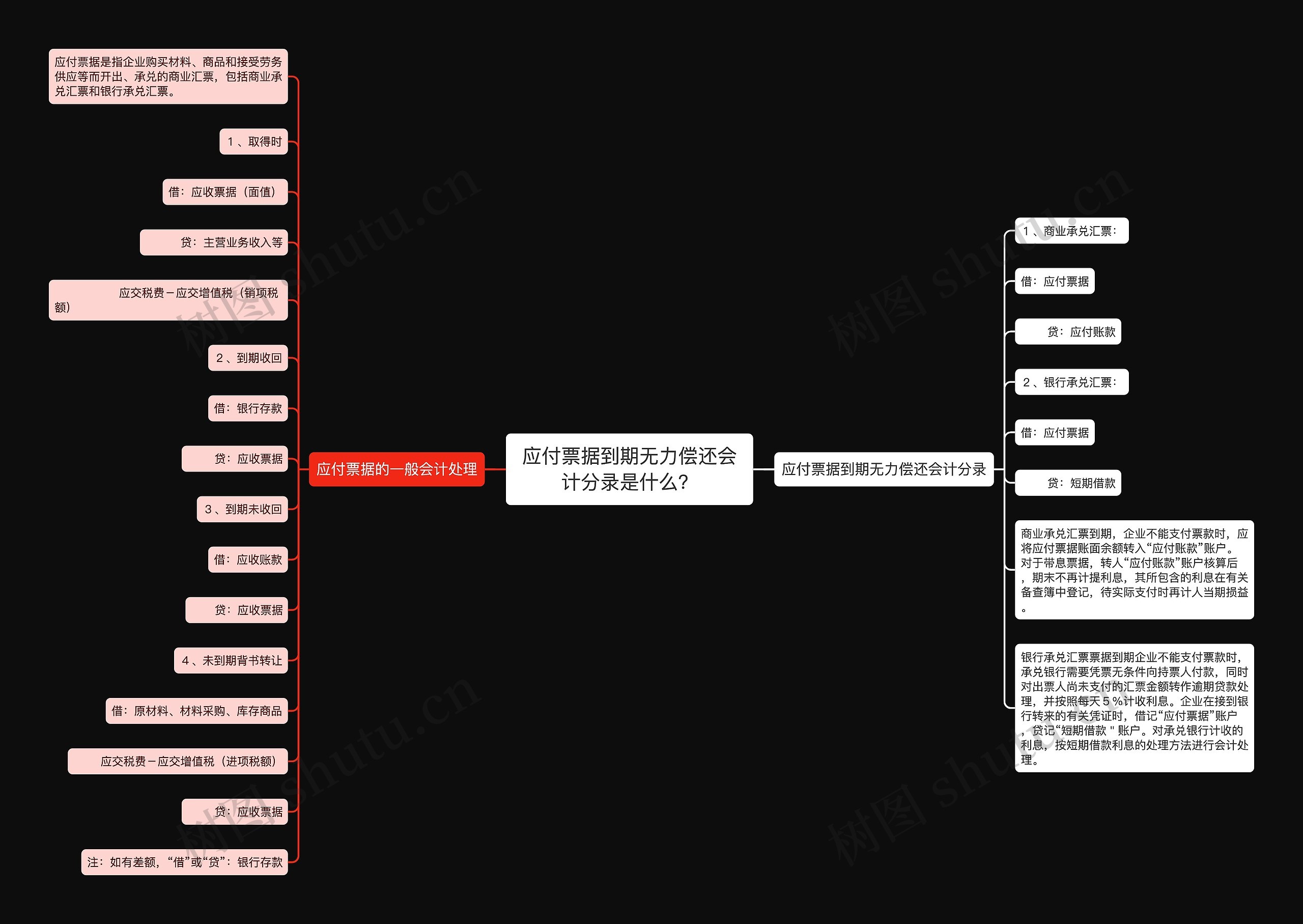 应付票据到期无力偿还会计分录是什么？思维导图