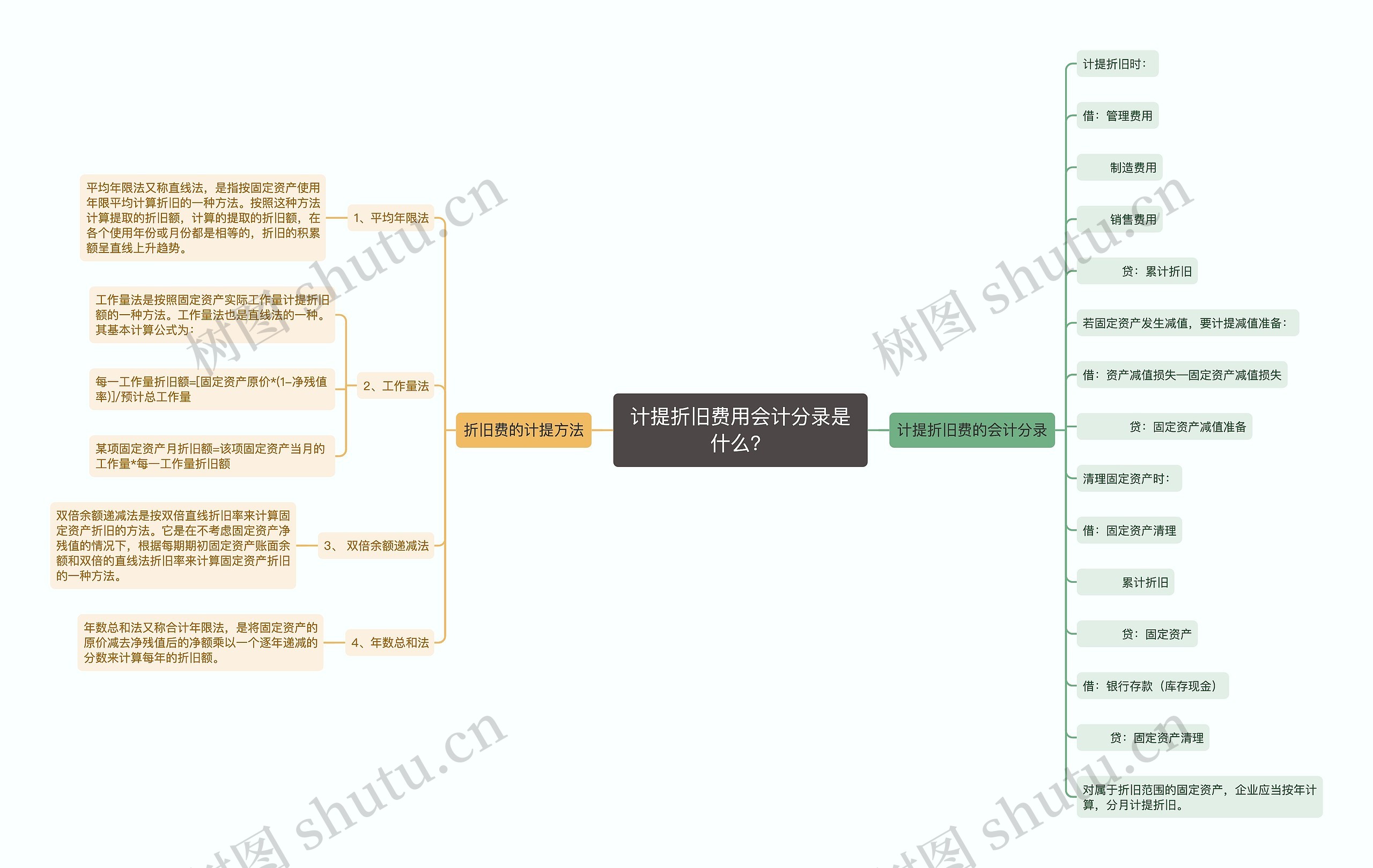 计提折旧费用会计分录是什么？思维导图