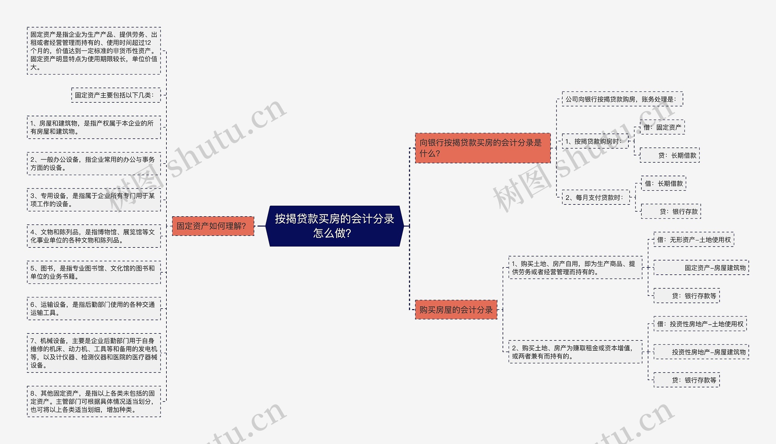 按揭贷款买房的会计分录怎么做？思维导图