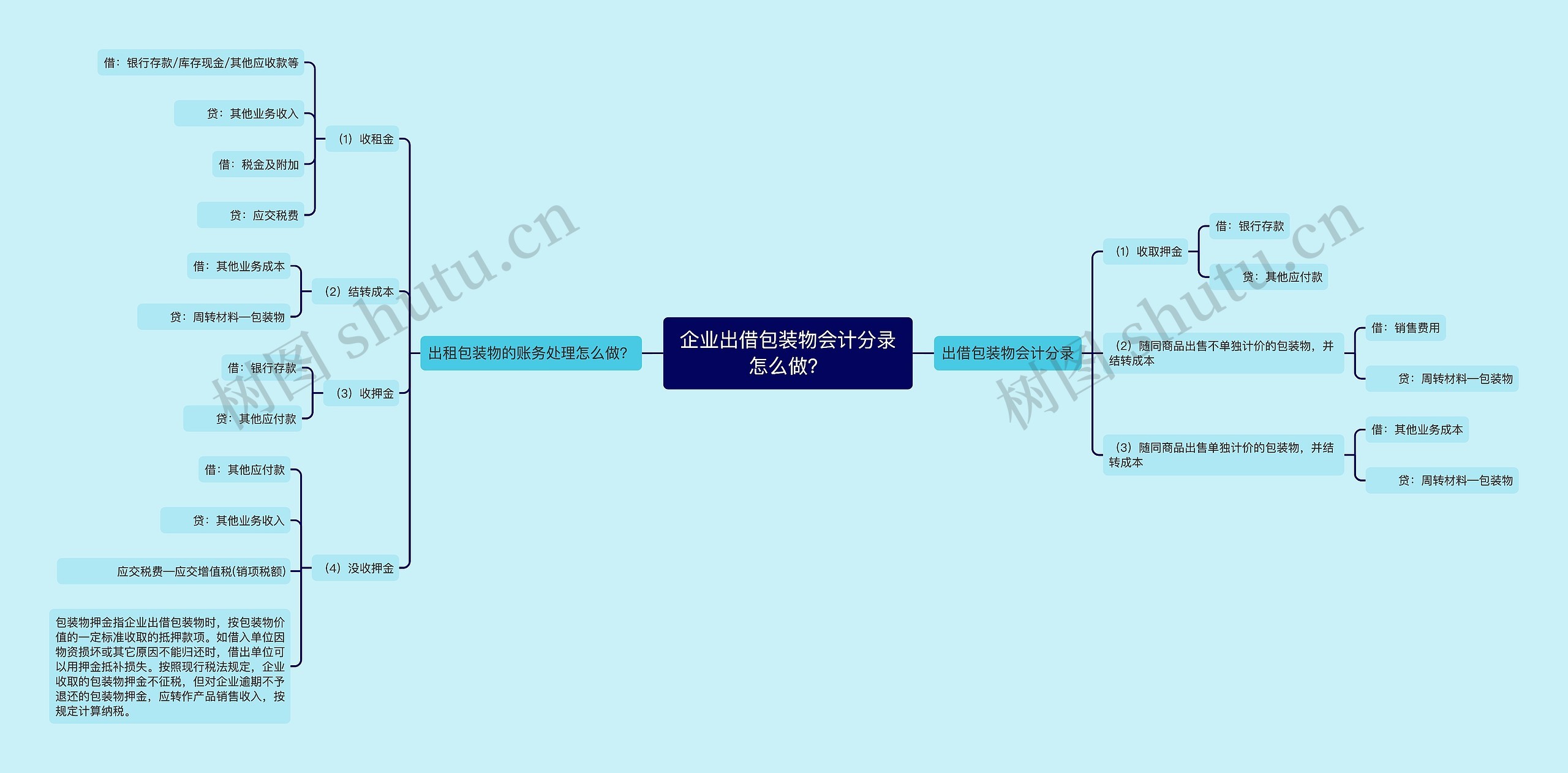 企业出借包装物会计分录怎么做？思维导图