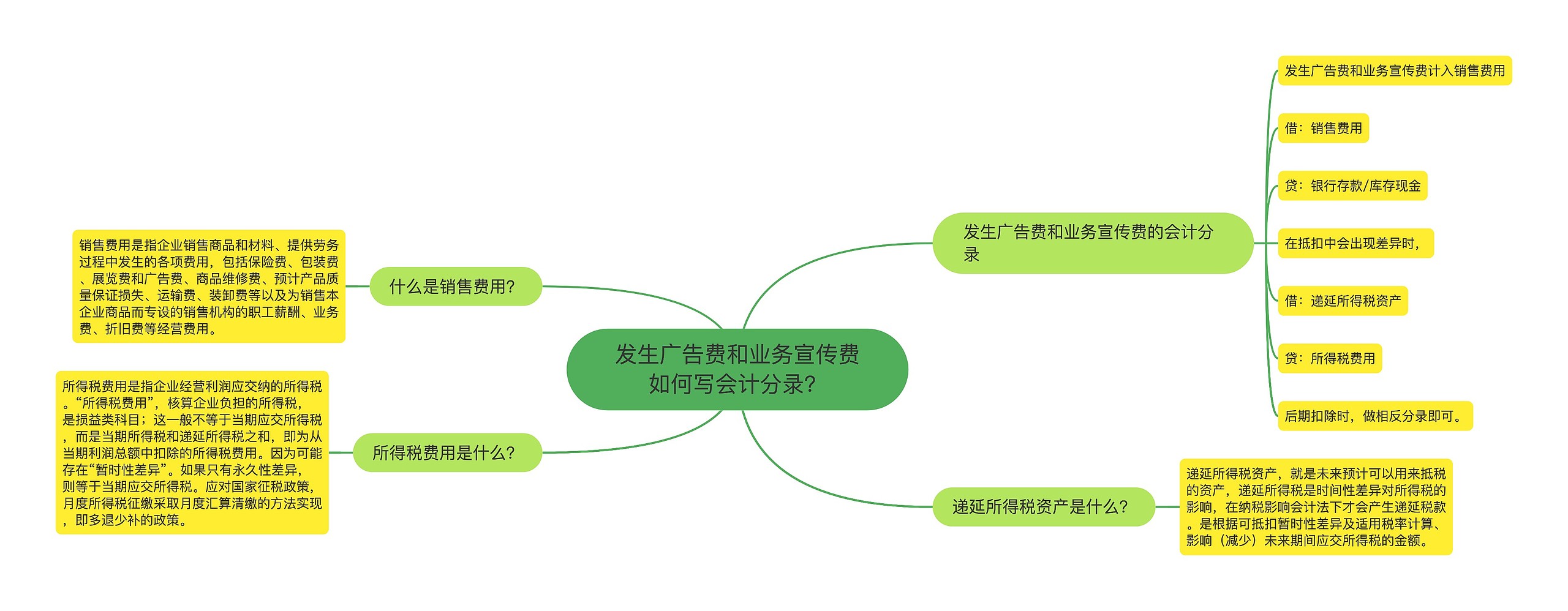 发生广告费和业务宣传费如何写会计分录？