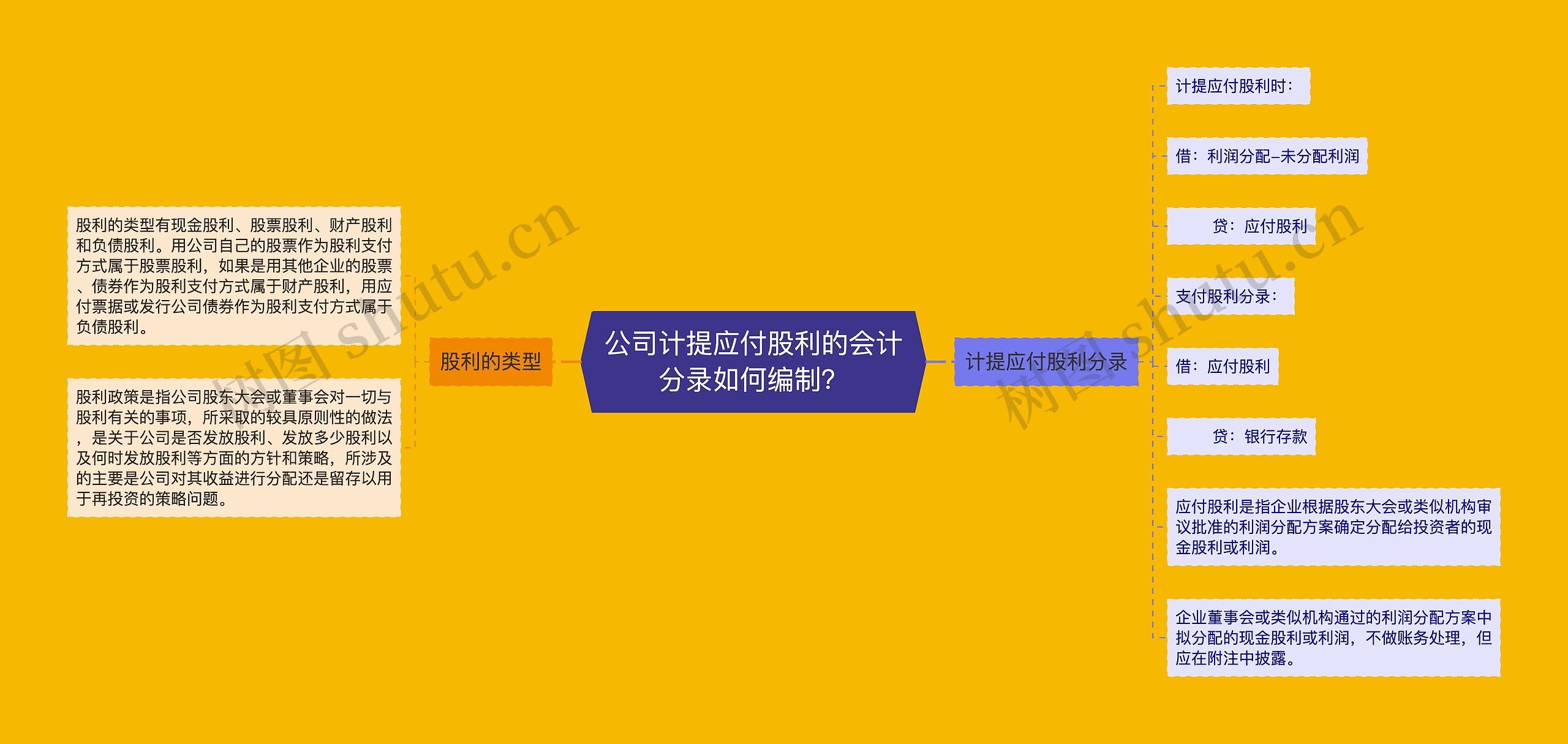 公司计提应付股利的会计分录如何编制？思维导图