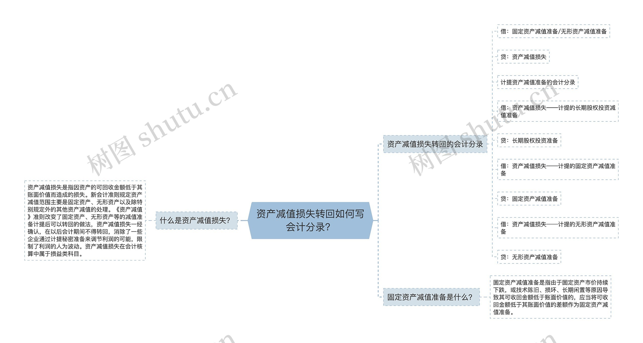 资产减值损失转回如何写会计分录？思维导图