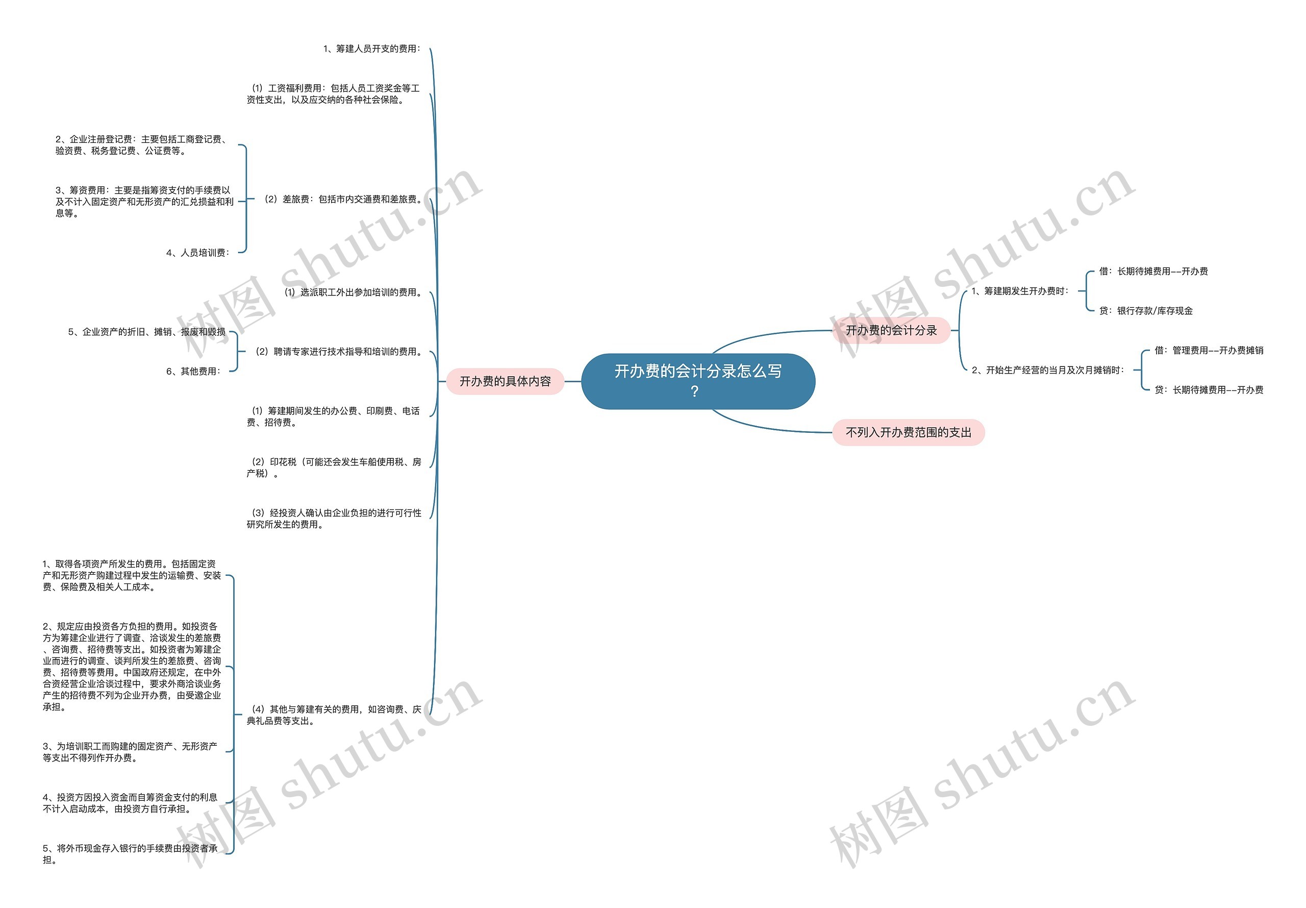 开办费的会计分录怎么写？思维导图