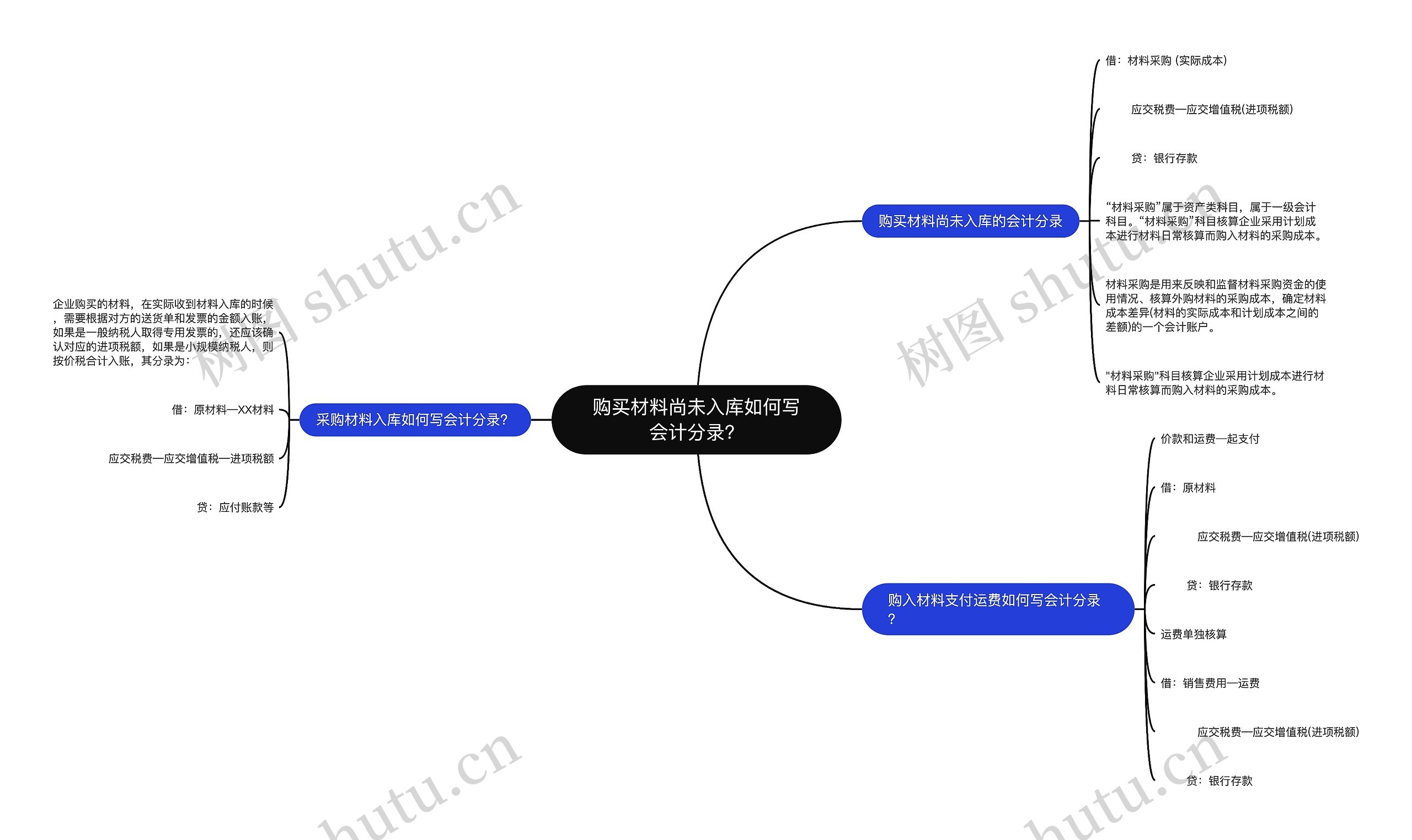 购买材料尚未入库如何写会计分录？思维导图