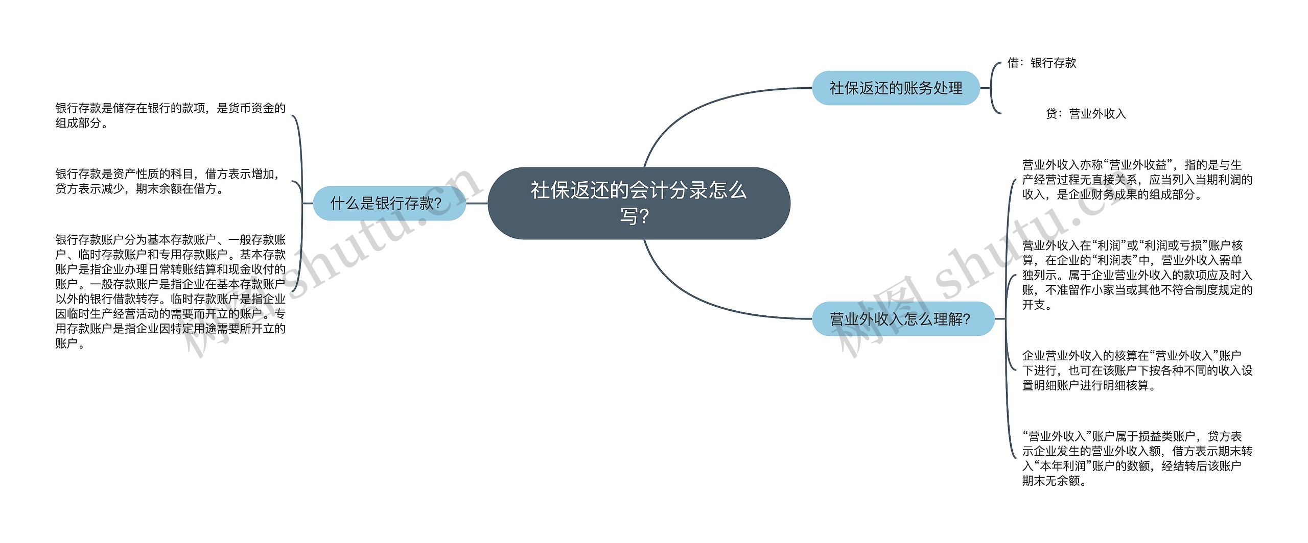 社保返还的会计分录怎么写？思维导图