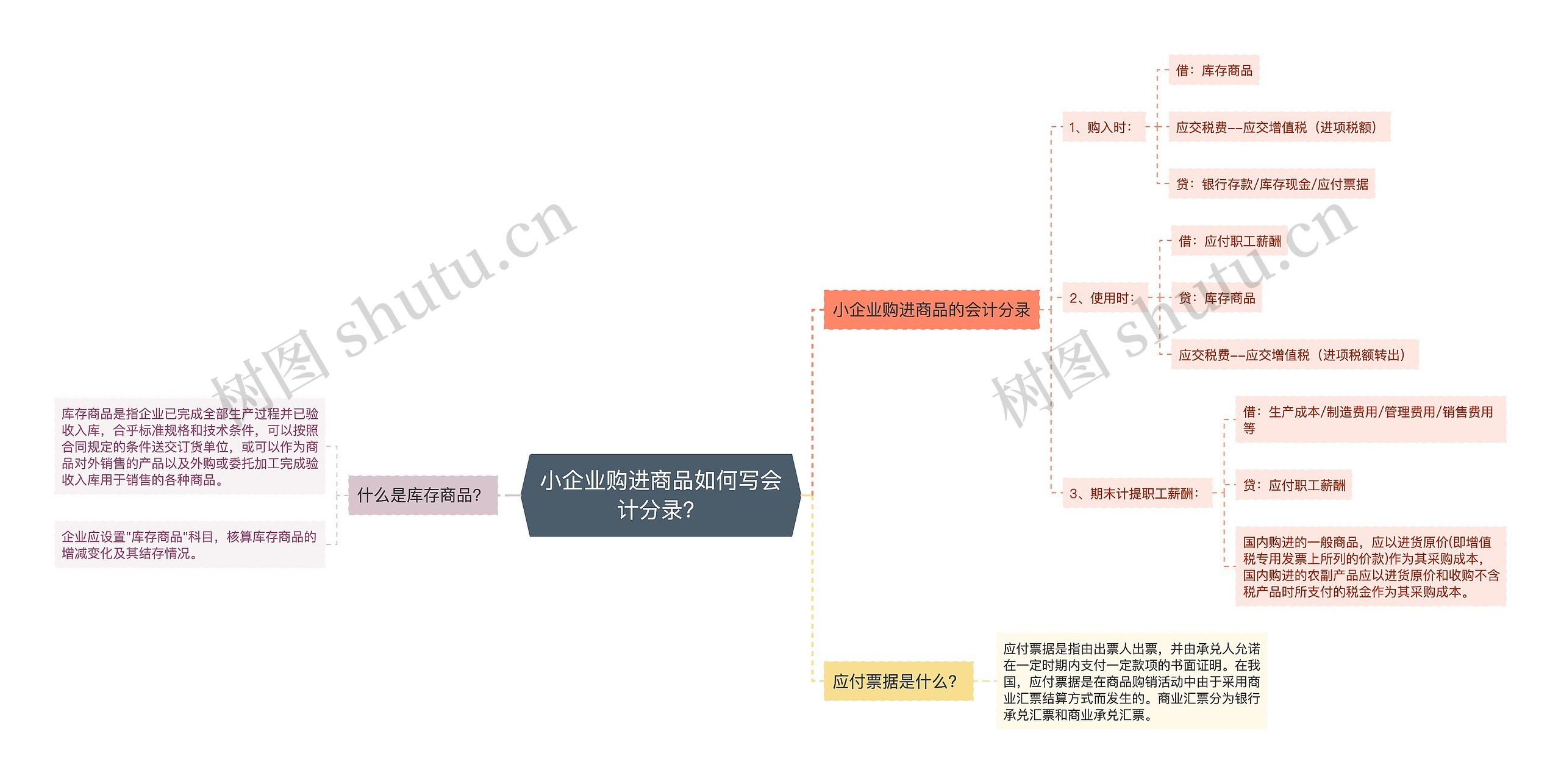 小企业购进商品如何写会计分录？