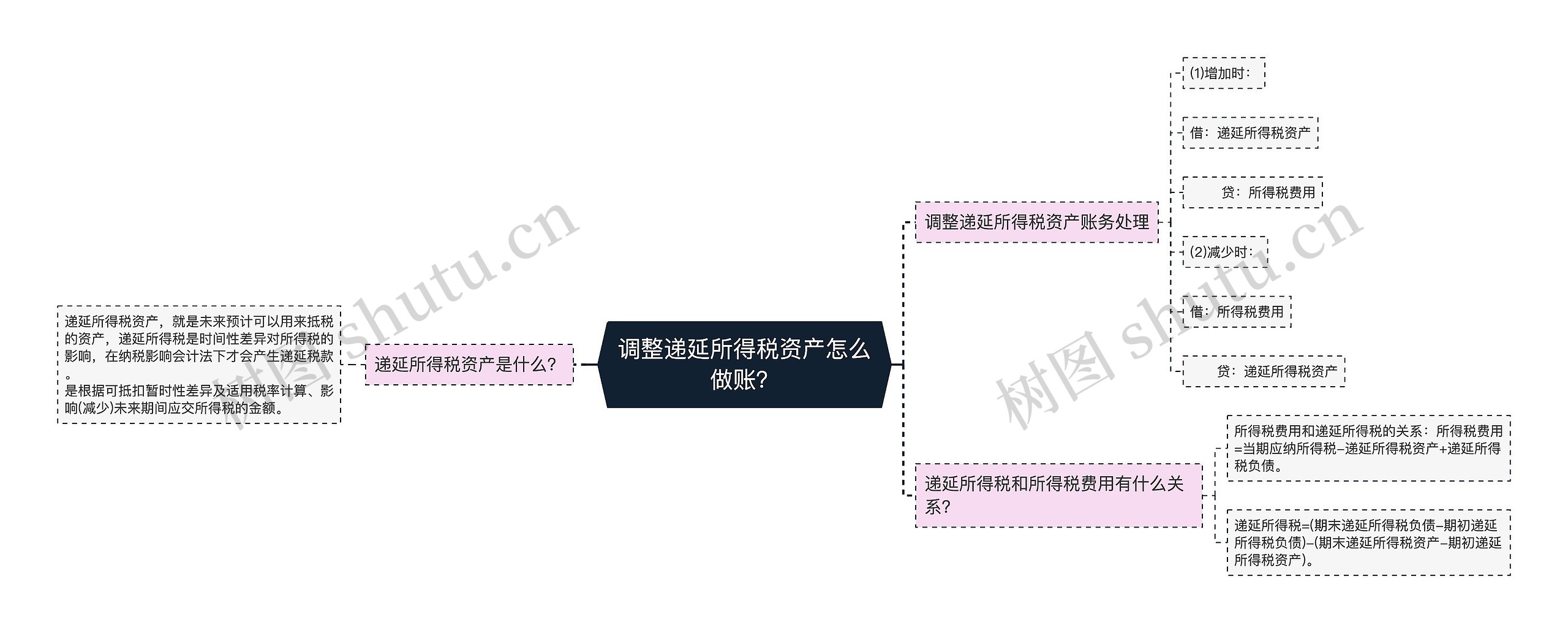 调整递延所得税资产怎么做账？