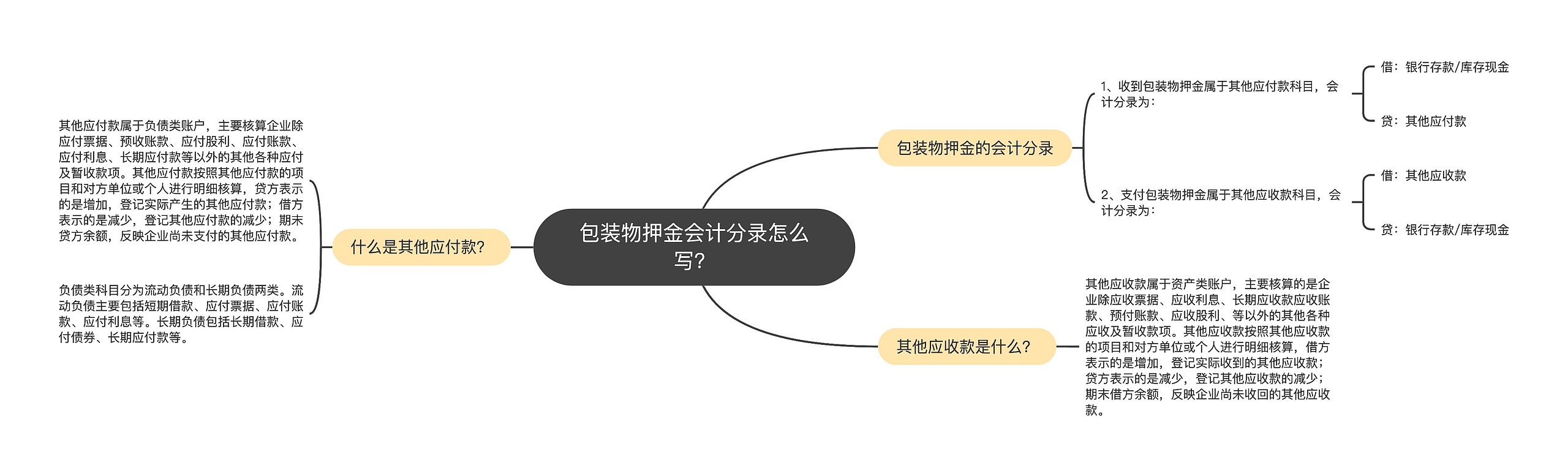 包装物押金会计分录怎么写？思维导图