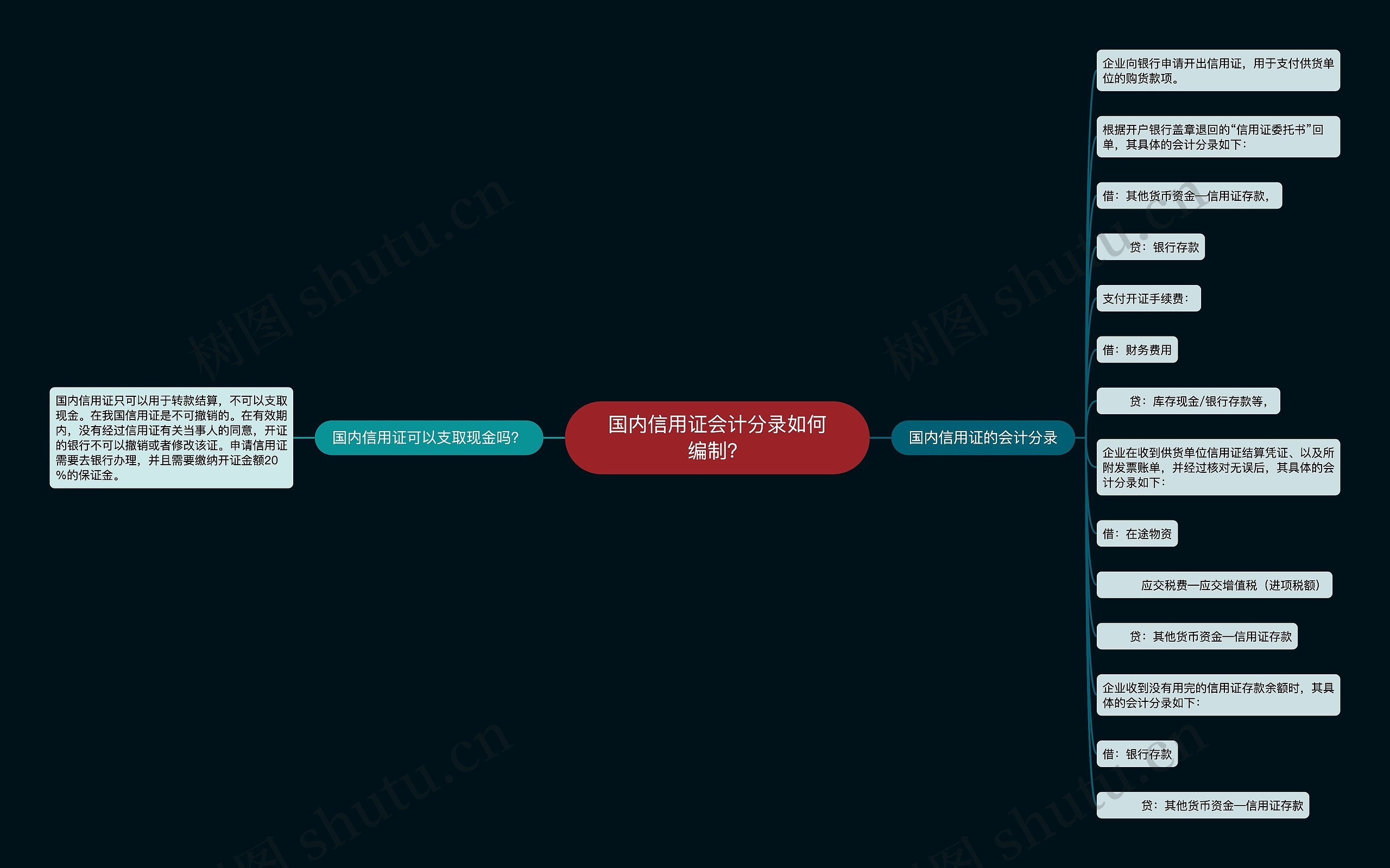 国内信用证会计分录如何编制？思维导图